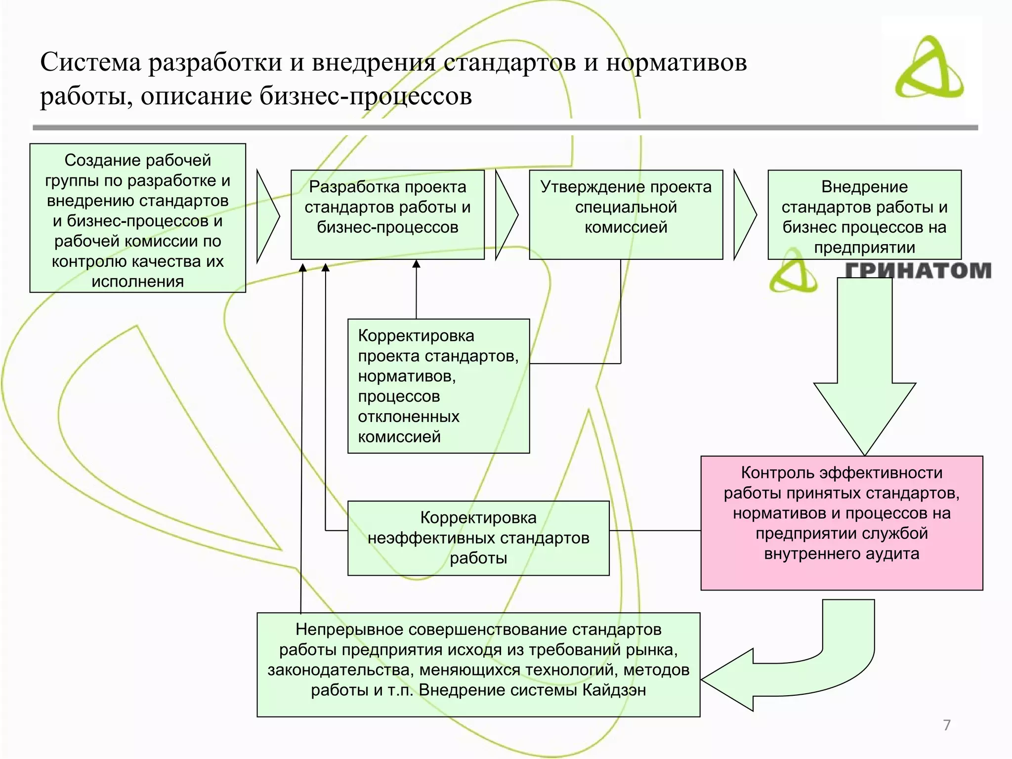 Система разработки и внедрения стандартов и нормативов
работы, описание бизнес-процессов

   Создание рабочей
группы по разработке и        Разработка проекта         Утверждение проекта              Внедрение
внедрению стандартов         стандартов работы и             специальной             стандартов работы и
 и бизнес-процессов и          бизнес-процессов               комиссией              бизнес процессов на
 рабочей комиссии по                                                                     предприятии
 контролю качества их
      исполнения


                                   Корректировка
                                   проекта стандартов,
                                   нормативов,
                                   процессов
                                   отклоненных
                                   комиссией

                                                                                 Контроль эффективности
                                                                               работы принятых стандартов,
                                         Корректировка                          нормативов и процессов на
                                    неэффективных стандартов                       предприятии службой
                                            работы                                  внутреннего аудита



                            Непрерывное совершенствование стандартов
                          работы предприятия исходя из требований рынка,
                         законодательства, меняющихся технологий, методов
                              работы и т.п. Внедрение системы Кайдзэн

                                                                                                        7
 