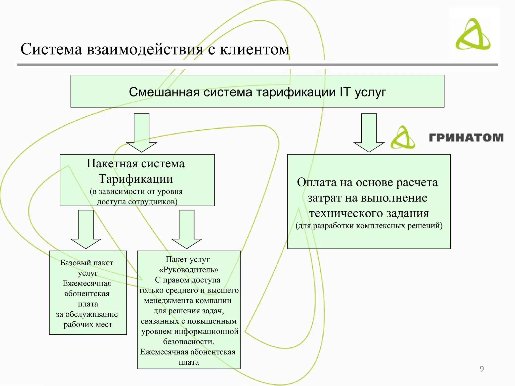 Система взаимодействия с клиентом

                      Смешанная система тарификации IT услуг




           Пакетная система
            Тарификации                             Оплата на основе расчета
            (в зависимости от уровня
              доступа сотрудников)                   затрат на выполнение
                                                     технического задания
                                                    (для разработки комплексных решений)



     Базовый пакет              Пакет услуг
          услуг               «Руководитель»
      Ежемесячная            С правом доступа
       абонентская      только среднего и высшего
          плата           менеджмента компании
    за обслуживание         для решения задач,
      рабочих мест       связанных с повышенным
                         уровнем информационной
                               безопасности.
                        Ежемесячная абонентская
                                   плата
                                                                                           9
 
