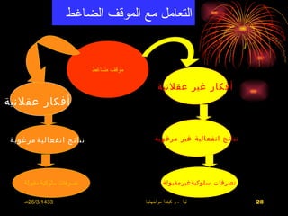 ‫التعامل مع الموقف الضاغط‬


                            ‫موقف ضاغط‬

                                              ‫أفكار غير عقلنية‬
‫أفكار عقلنية‬


 ‫نتائج انفعالية مرغوبة‬                      ‫نتائج انفعالية غير مرغوبة‬




     ‫تصرفات سلوكية مقبولة‬                       ‫تصرفات سلوكيةغيرمقبولة‬

     ‫3341/3/62هـ‬                        ‫االضغوط الحياتية ، و كيفية مواجهتها‬   ‫82‬
 