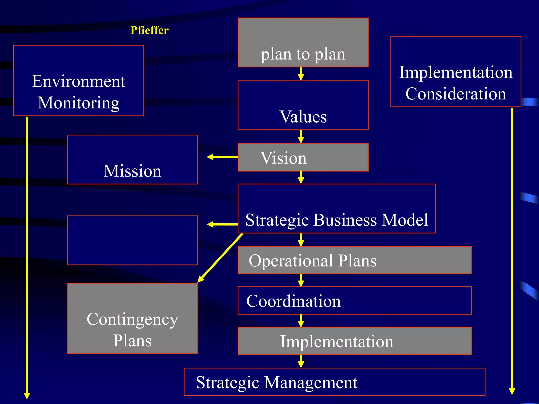 Pfieffer
plan to plan
Implementation
Environment
Consideration
Monitoring
Values
Vision
Mission
Strategic Business Model
Operational Plans
Coordination
Contingency
Plans Implementation
Strategic Management