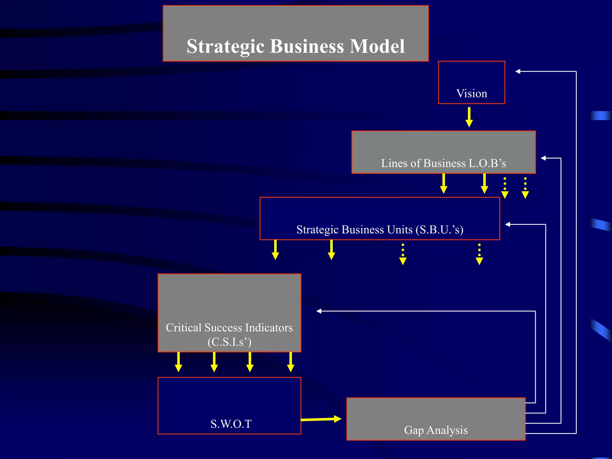 Strategic Business Model
Vision
Lines of Business L.O.B’s
Strategic Business Units (S.B.U.’s)
Critical Success Indicators
(C.S.I.s’)
S.W.O.T
Gap Analysis