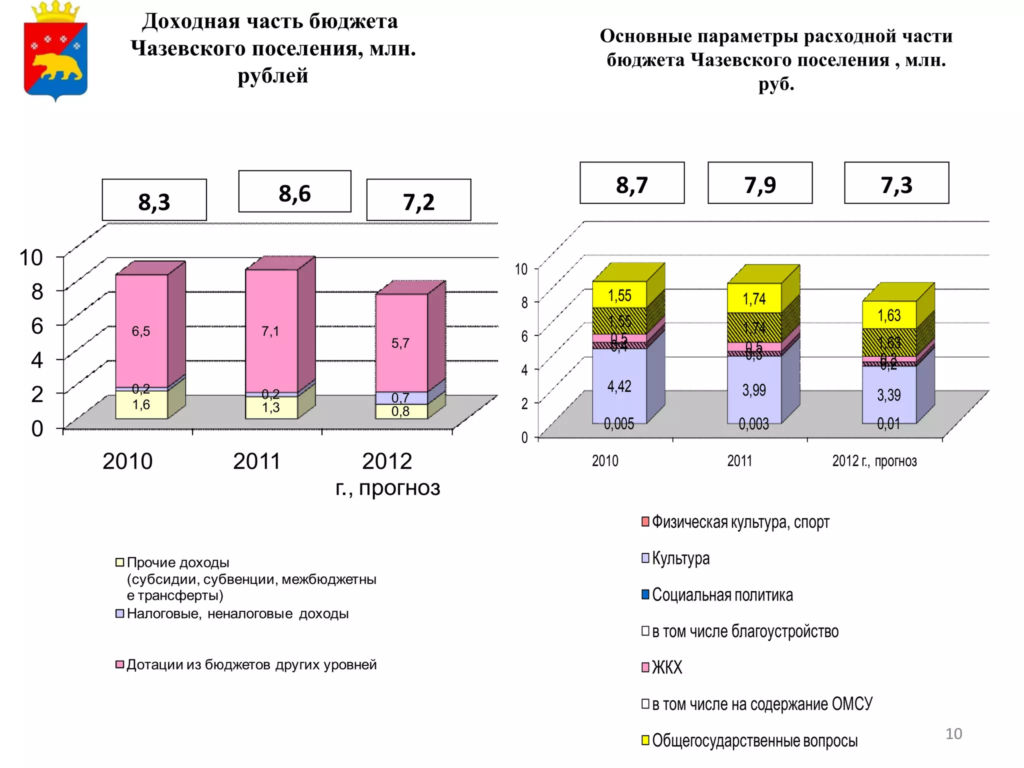 Доходная часть бюджета
                                                        Основные параметры расходной части
       Чазевского поселения, млн.                       бюджета Чазевского поселения , млн.
                рублей                                                 руб.




                          8,6                             8,7                7,9                      7,3
        8,3                                 7,2

10                                                10
 8                                                 8     1,55                1,74
                                                         1,55                                        1,63
 6     6,5              7,1                        6     0,5
                                                                             1,74
                                           5,7           0,4                 0,5                     1,63
                                                                             0,3
 4                                                 4
                                                                                                     0,3
                                                                                                     0,2
       0,2                                               4,42                3,99
 2     1,6
                        0,2
                        1,3
                                           0,7     2
                                                                                                     3,39
                                           0,8
 0                                                      0,005               0,003                    0,01
                                                   0
     2010           2011              2012             2010                2011              2012 г., прогноз
                                  г., прогноз
                                                                Физическая культура, спорт

      Прочие доходы                                             Культура
      (субсидии, субвенции, межбюджетны
      е трансферты)                                             Социальная политика
      Налоговые, неналоговые доходы
                                                                в том числе благоустройство
      Дотации из бюджетов других уровней                        ЖКХ
                                                                в том числе на содержание ОМСУ
                                                                Общегосударственные вопросы                     10
 