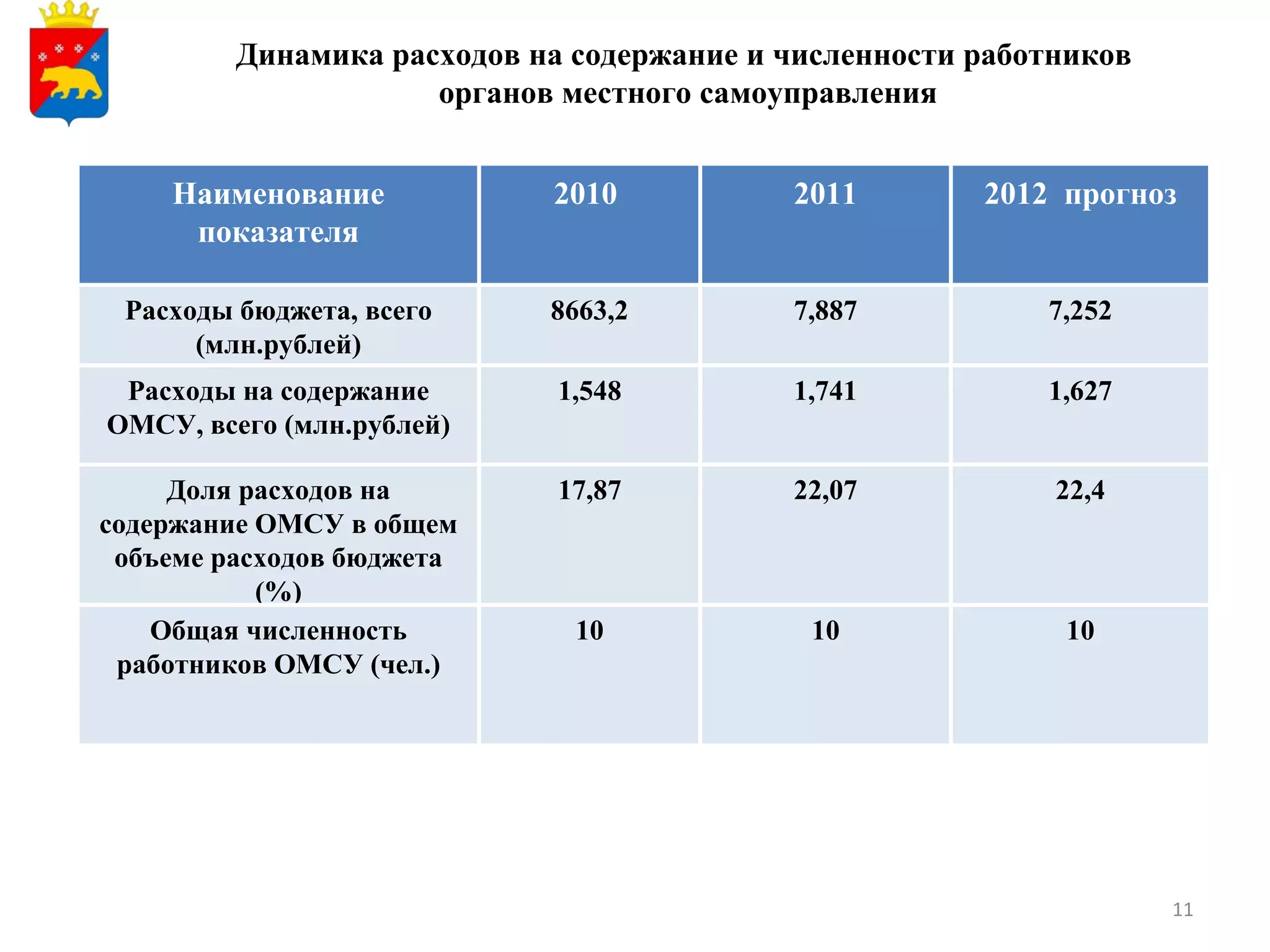 Динамика расходов на содержание и численности работников
                     органов местного самоуправления


    Наименование            2010           2011        2012 прогноз
     показателя

 Расходы бюджета, всего     8663,2         7,887           7,252
      (млн.рублей)
 Расходы на содержание       1,548         1,741           1,627
ОМСУ, всего (млн.рублей)

     Доля расходов на        17,87         22,07            22,4
содержание ОМСУ в общем
 объеме расходов бюджета
           (%)
    Общая численность         10            10              10
 работников ОМСУ (чел.)




                                                                    11
 
