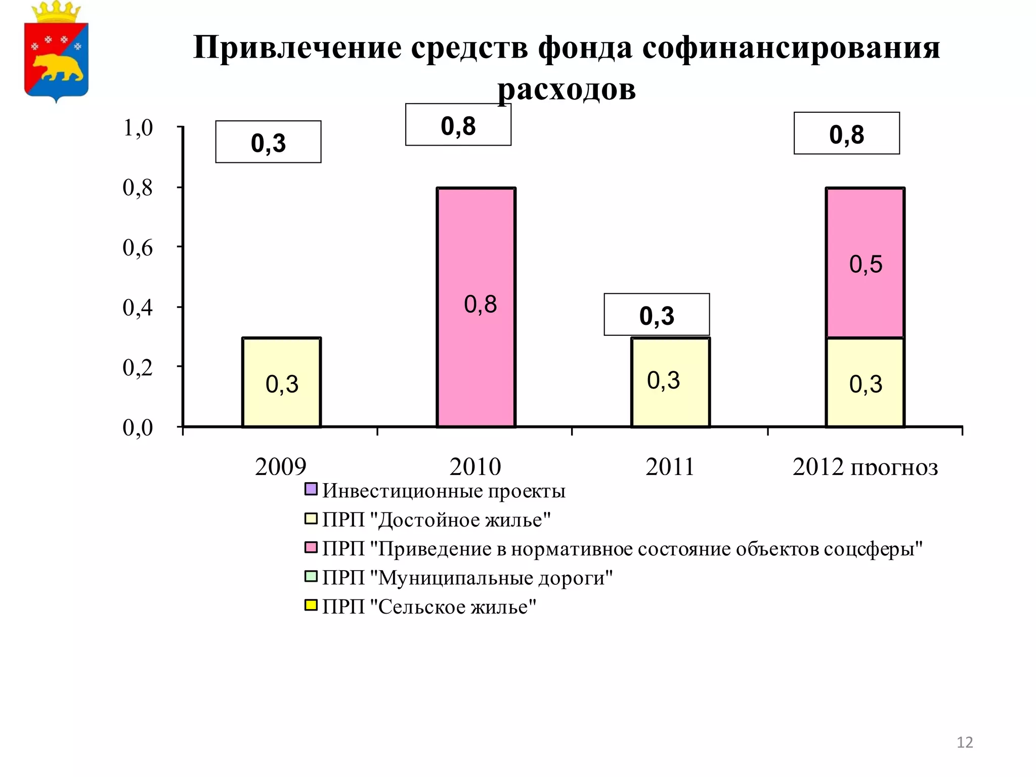 Привлечение средств фонда софинансирования
                       расходов
1,0                        0,8                                  0,8
         0,3
0,8

0,6
                                                                  0,5
0,4                          0,8
                                              0,3
0,2
          0,3                                  0,3                0,3
0,0
         2009               2010               2011          2012 прогноз
                Инвестиционные проекты
                ПРП "Достойное жилье"
                ПРП "Приведение в нормативное состояние объектов соцсферы"
                ПРП "Муниципальные дороги"
                ПРП "Сельское жилье"




                                                                             12
 