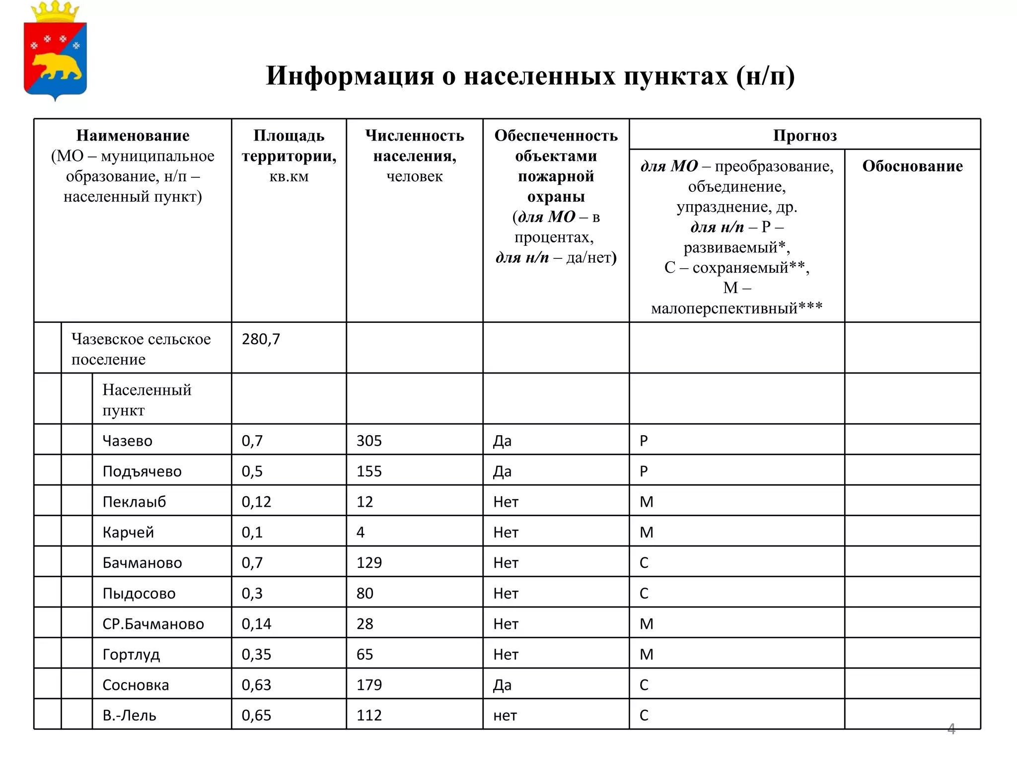 Информация о населенных пунктах (н/п)
   Наименование         Площадь          Численность   Обеспеченность                      Прогноз
(МО – муниципальное    территории,        населения,      объектами
                                                                           для МО – преобразование,   Обоснование
  образование, н/п –      кв.км            человек        пожарной
                                                                                 объединение,
 населенный пункт)                                         охраны
                                                                               упразднение, др.
                                                         (для МО – в
                                                                                 для н/п – Р –
                                                         процентах,
                                                                                развиваемый*,
                                                       для н/п – да/нет)
                                                                              С – сохраняемый**,
                                                                                      М–
                                                                            малоперспективный***
  Чазевское сельское   280,7
  поселение
      Населенный
      пункт
      Чазево           0,7           305               Да                  Р
      Подъячево        0,5           155               Да                  Р
      Пеклаыб          0,12          12                Нет                 М
      Карчей           0,1           4                 Нет                 М
      Бачманово        0,7           129               Нет                 С
      Пыдосово         0,3           80                Нет                 С
      СР.Бачманово     0,14          28                Нет                 М
      Гортлуд          0,35          65                Нет                 М
      Сосновка         0,63          179               Да                  С
      В.-Лель          0,65          112               нет                 С
                                                                                                               4
 