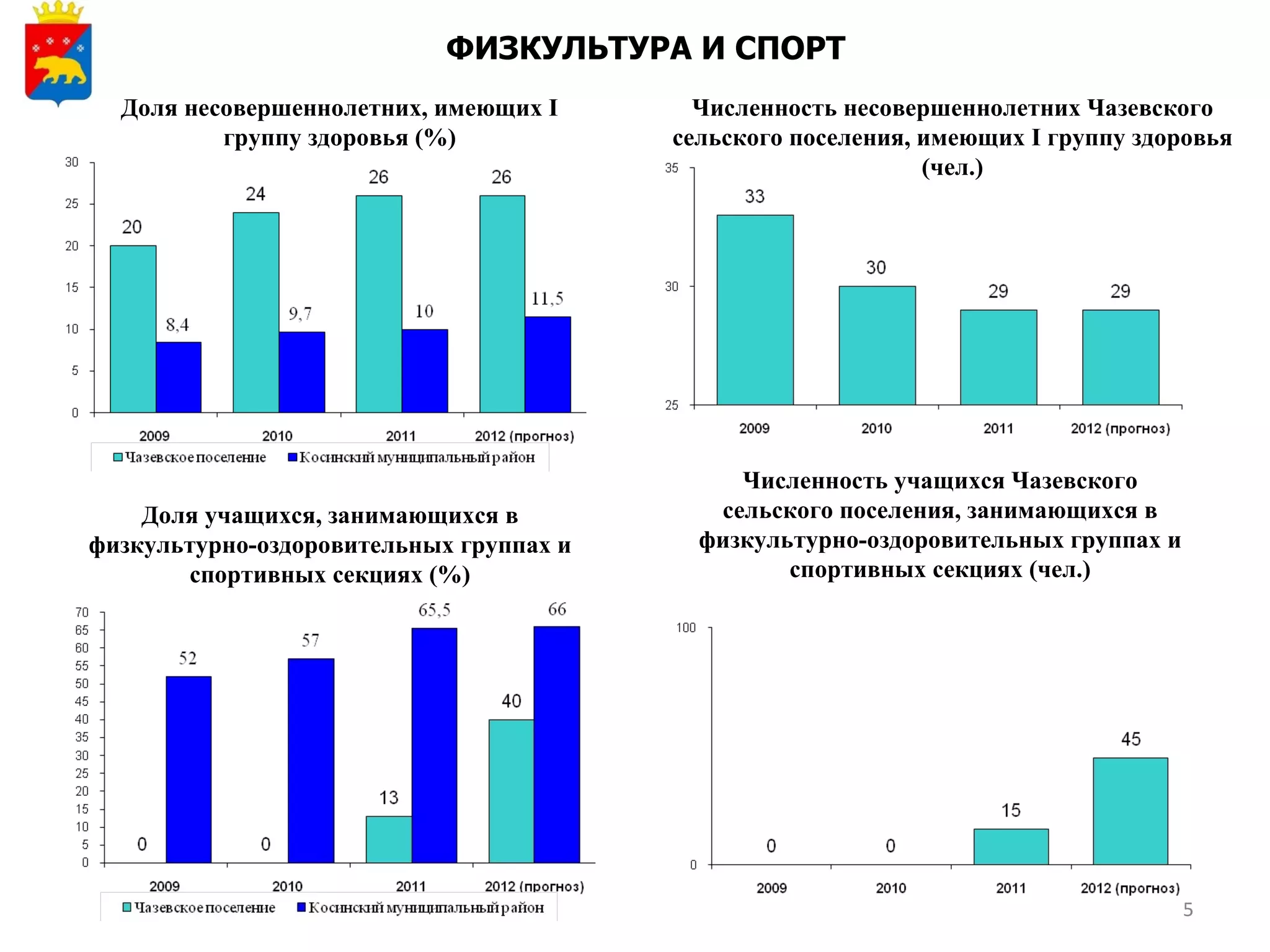 ФИЗКУЛЬТУРА И СПОРТ
  Доля несовершеннолетних, имеющих I       Численность несовершеннолетних Чазевского
          группу здоровья (%)            сельского поселения, имеющих I группу здоровья
                                                              (чел.)




                                              Численность учащихся Чазевского
    Доля учащихся, занимающихся в           сельского поселения, занимающихся в
физкультурно-оздоровительных группах и     физкультурно-оздоровительных группах и
       спортивных секциях (%)                     спортивных секциях (чел.)




                                                                                    5
 