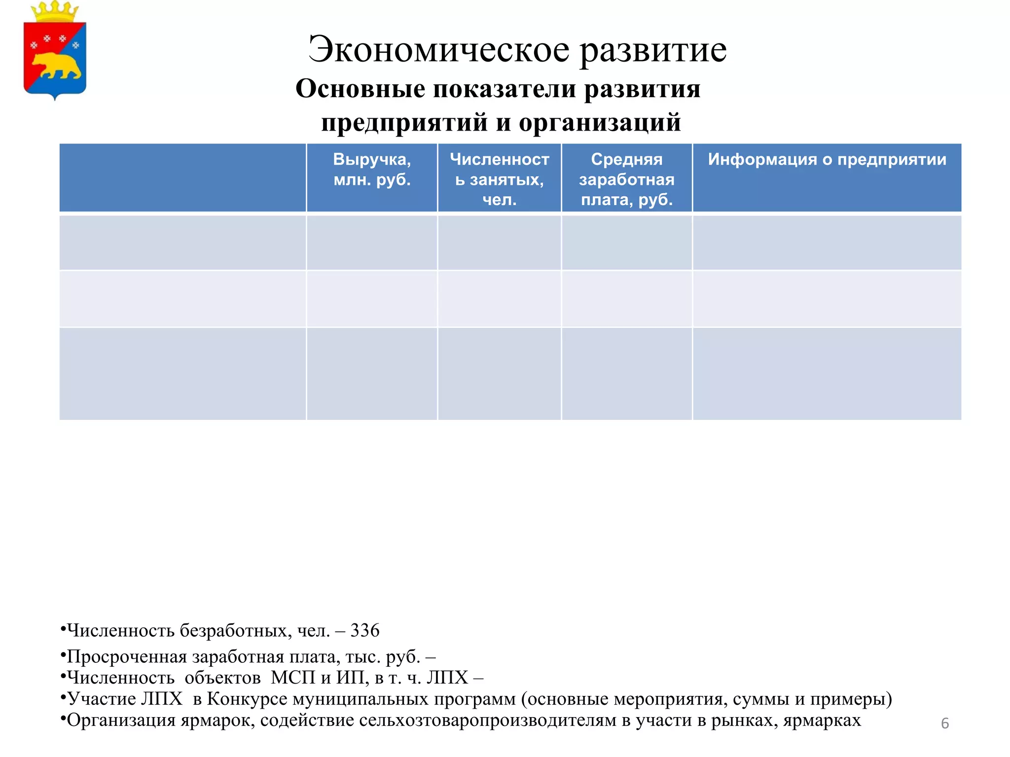 Экономическое развитие
                        Основные показатели развития
                         предприятий и организаций
                            Выручка,     Численност    Средняя      Информация о предприятии
                            млн. руб.    ь занятых,   заработная
                                            чел.      плата, руб.




•Численность безработных, чел. – 336
•Просроченная заработная плата, тыс. руб. –
•Численность объектов МСП и ИП, в т. ч. ЛПХ –
•Участие ЛПХ в Конкурсе муниципальных программ (основные мероприятия, суммы и примеры)
•Организация ярмарок, содействие сельхозтоваропроизводителям в участи в рынках, ярмарках   6
 