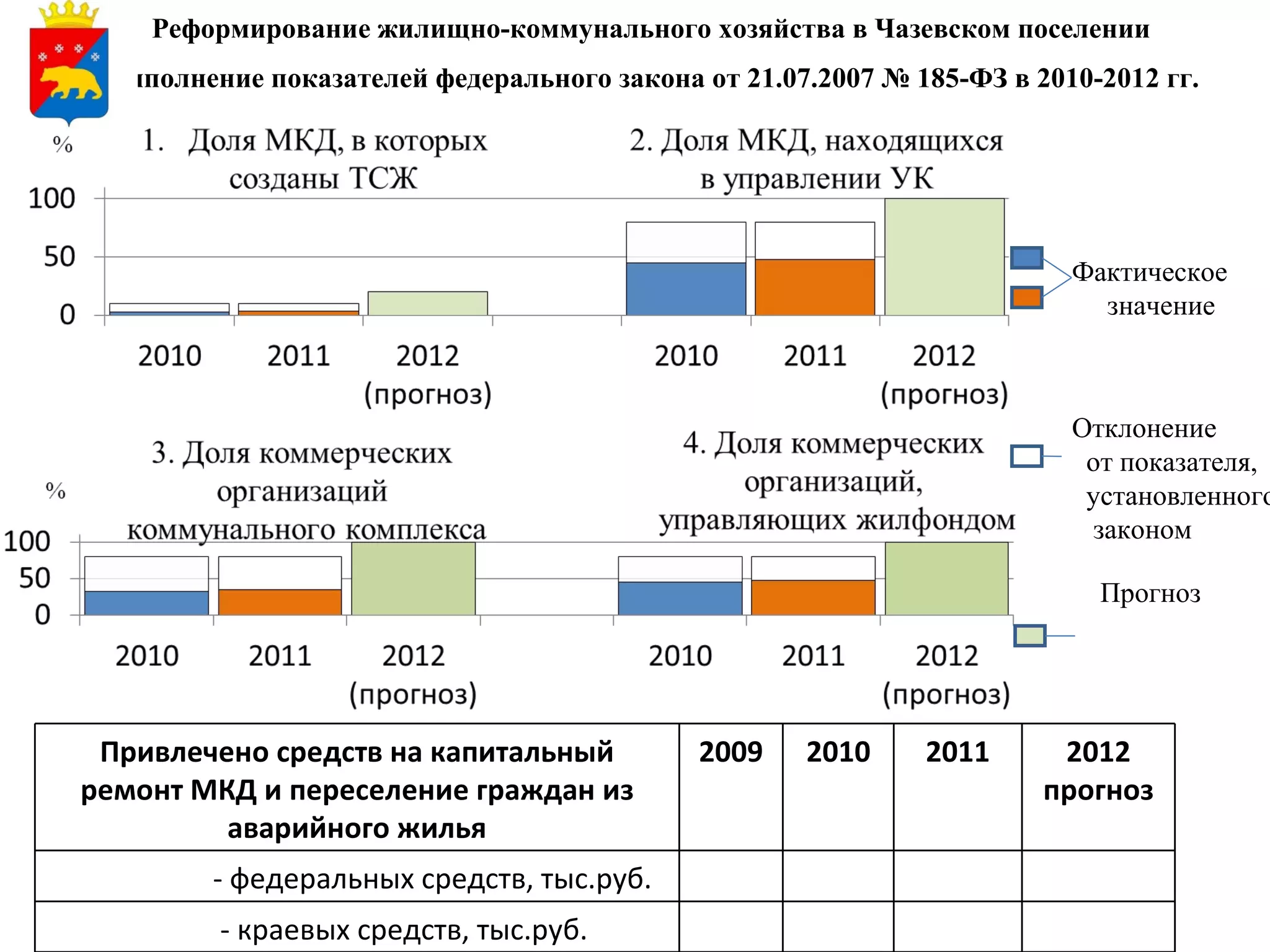 Реформирование жилищно-коммунального хозяйства в Чазевском поселении
 Выполнение показателей федерального закона от 21.07.2007 № 185-ФЗ в 2010-2012 гг.




                                                                        Фактическое
                                                                          значение



                                                                        Отклонение
                                                                         от показателя,
                                                                         установленного
                                                                         законом

                                                                          Прогноз




 Привлечено средств на капитальный           2009   2010     2011      2012
ремонт МКД и переселение граждан из                                   прогноз
         аварийного жилья
         - федеральных средств, тыс.руб.
         - краевых средств, тыс.руб.
 