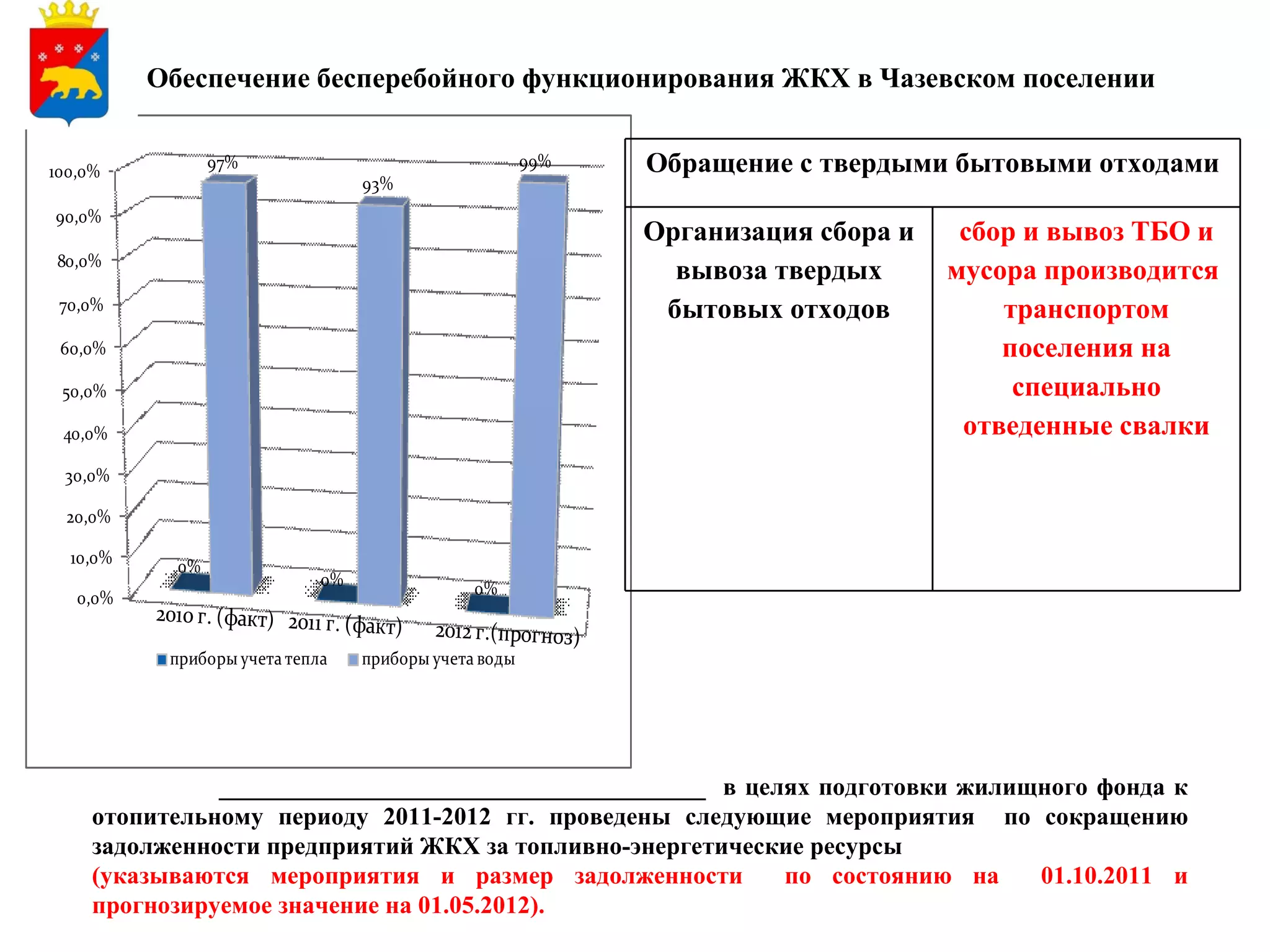 Обеспечение бесперебойного функционирования ЖКХ в Чазевском поселении


100,0%           97%                                   99%   Обращение с твердыми бытовыми отходами
                                  93%
90,0%
                                                             Организация сбора и    сбор и вывоз ТБО и
80,0%
                                                               вывоза твердых      мусора производится
 70,0%                                                        бытовых отходов          транспортом
 60,0%                                                                                 поселения на
 50,0%                                                                                  специально
 40,0%                                                                              отведенные свалки
 30,0%

  20,0%

  10,0%     0%
                             0%                0%
   0,0%


           приборы учета тепла    приборы учета воды




               _______________________________________ в целях подготовки жилищного фонда к
     отопительному периоду 2011-2012 гг. проведены следующие мероприятия по сокращению
     задолженности предприятий ЖКХ за топливно-энергетические ресурсы
     (указываются мероприятия и размер задолженности        по состоянию на    01.10.2011 и
     прогнозируемое значение на 01.05.2012).
 