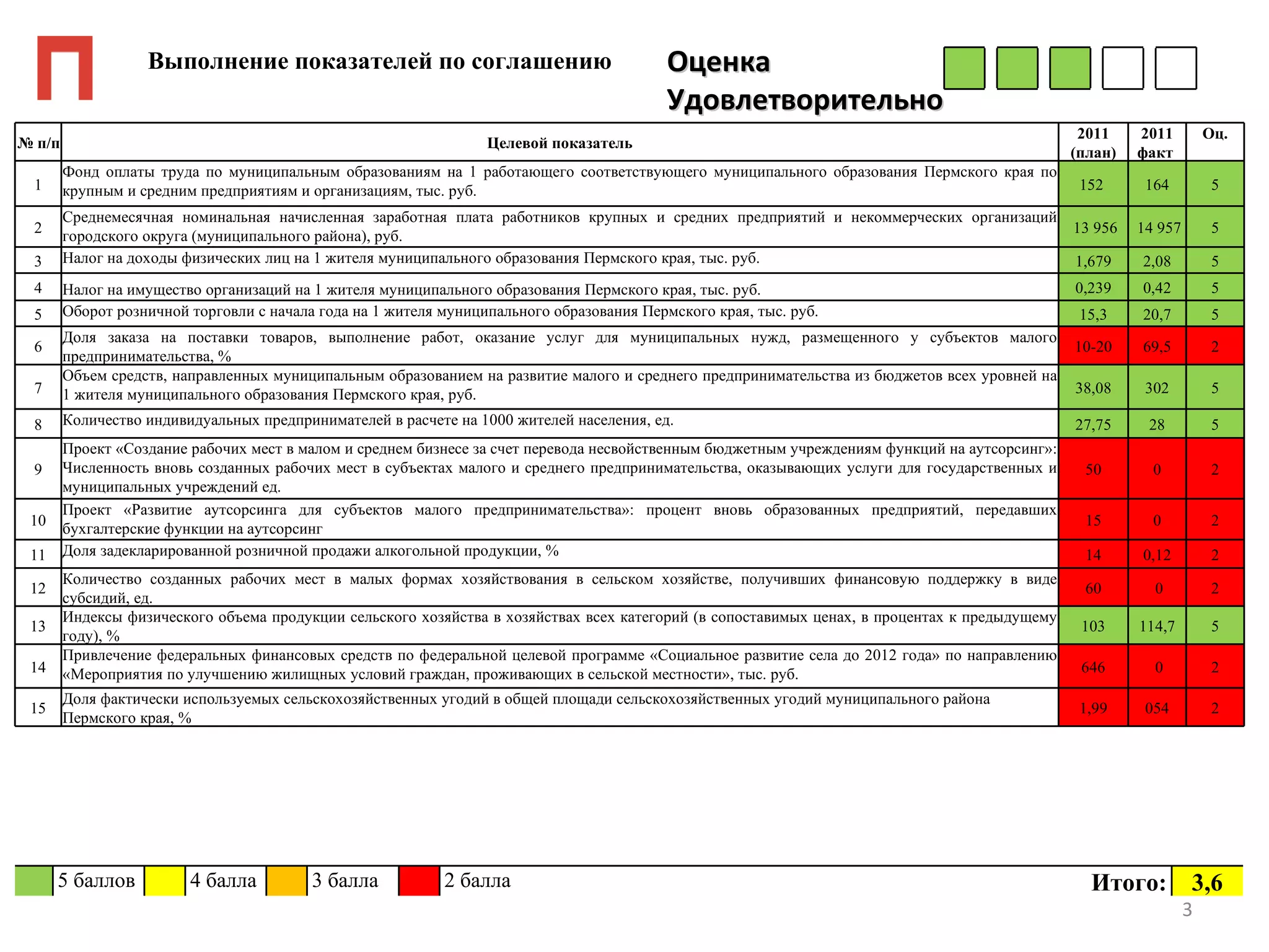 Выполнение показателей по соглашению                                    Оценка
                                                                                           Удовлетворительно
                                                                                                                                                 2011    2011         Оц.
№ п/п                                                             Целевой показатель
                                                                                                                                                (план)   факт
        Фонд оплаты труда по муниципальным образованиям на 1 работающего соответствующего муниципального образования Пермского края по
 1      крупным и средним предприятиям и организациям, тыс. руб.                                                                                 152      164          5

        Среднемесячная номинальная начисленная заработная плата работников крупных и средних предприятий и некоммерческих организаций
 2                                                                                                                                              13 956   14 957        5
        городского округа (муниципального района), руб.
 3      Налог на доходы физических лиц на 1 жителя муниципального образования Пермского края, тыс. руб.                                         1,679    2,08          5
 4      Налог на имущество организаций на 1 жителя муниципального образования Пермского края, тыс. руб.                                         0,239    0,42          5
 5      Оборот розничной торговли с начала года на 1 жителя муниципального образования Пермского края, тыс. руб.                                 15,3    20,7          5
        Доля заказа на поставки товаров, выполнение работ, оказание услуг для муниципальных нужд, размещенного у субъектов малого
 6                                                                                                                                              10-20    69,5          2
        предпринимательства, %
        Объем средств, направленных муниципальным образованием на развитие малого и среднего предпринимательства из бюджетов всех уровней на
 7      1 жителя муниципального образования Пермского края, руб.                                                                                38,08     302          5

 8      Количество индивидуальных предпринимателей в расчете на 1000 жителей населения, ед.                                                     27,75     28           5
        Проект «Создание рабочих мест в малом и среднем бизнесе за счет перевода несвойственным бюджетным учреждениям функций на аутсорсинг»:
 9      Численность вновь созданных рабочих мест в субъектах малого и среднего предпринимательства, оказывающих услуги для государственных и     50        0           2
        муниципальных учреждений ед.
        Проект «Развитие аутсорсинга для субъектов малого предпринимательства»: процент вновь образованных предприятий, передавших
 10                                                                                                                                              15        0           2
        бухгалтерские функции на аутсорсинг
 11     Доля задекларированной розничной продажи алкогольной продукции, %                                                                        14      0,12          2
        Количество созданных рабочих мест в малых формах хозяйствования в сельском хозяйстве, получивших финансовую поддержку в виде
 12                                                                                                                                              60        0           2
        субсидий, ед.
        Индексы физического объема продукции сельского хозяйства в хозяйствах всех категорий (в сопоставимых ценах, в процентах к предыдущему
 13                                                                                                                                              103     114,7         5
        году), %
        Привлечение федеральных финансовых средств по федеральной целевой программе «Социальное развитие села до 2012 года» по направлению
 14     «Мероприятия по улучшению жилищных условий граждан, проживающих в сельской местности», тыс. руб.                                         646       0           2
        Доля фактически используемых сельскохозяйственных угодий в общей площади сельскохозяйственных угодий муниципального района
 15                                                                                                                                              1,99     054          2
        Пермского края, %




      5 баллов           4 балла          3 балла           2 балла                                                                               Итого:          3,6
                                                                                                                                                                  3
 