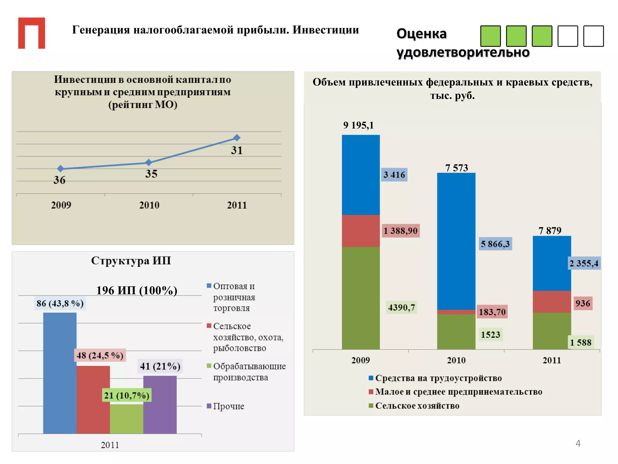 Генерация налогооблагаемой прибыли. Инвестиции       Оценка
                                                     удовлетворительно
                                      Объем привлеченных федеральных и краевых средств,
                                                          тыс. руб.

                                           9 195,1



                                                             7 573




                                                                             7 879




   196 ИП (100%)




                                                                                     4
 