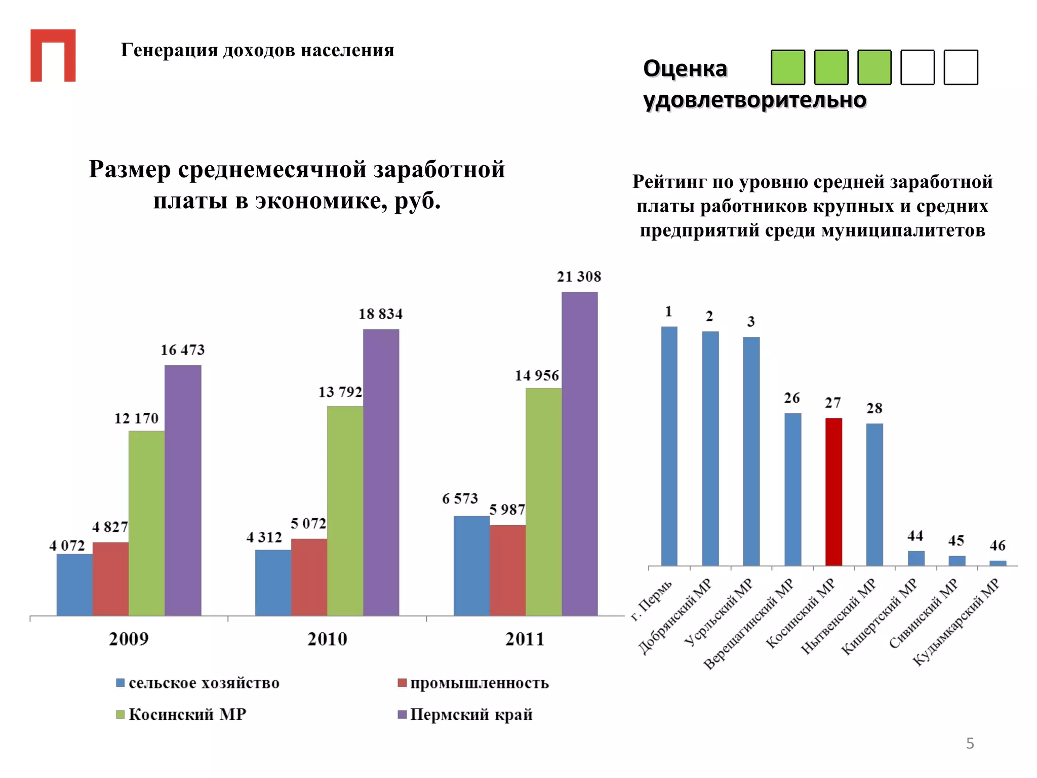Генерация доходов населения
                                    Оценка
                                    удовлетворительно

Размер среднемесячной заработной   Рейтинг по уровню средней заработной
     платы в экономике, руб.       платы работников крупных и средних
                                    предприятий среди муниципалитетов




                                                                    5
 