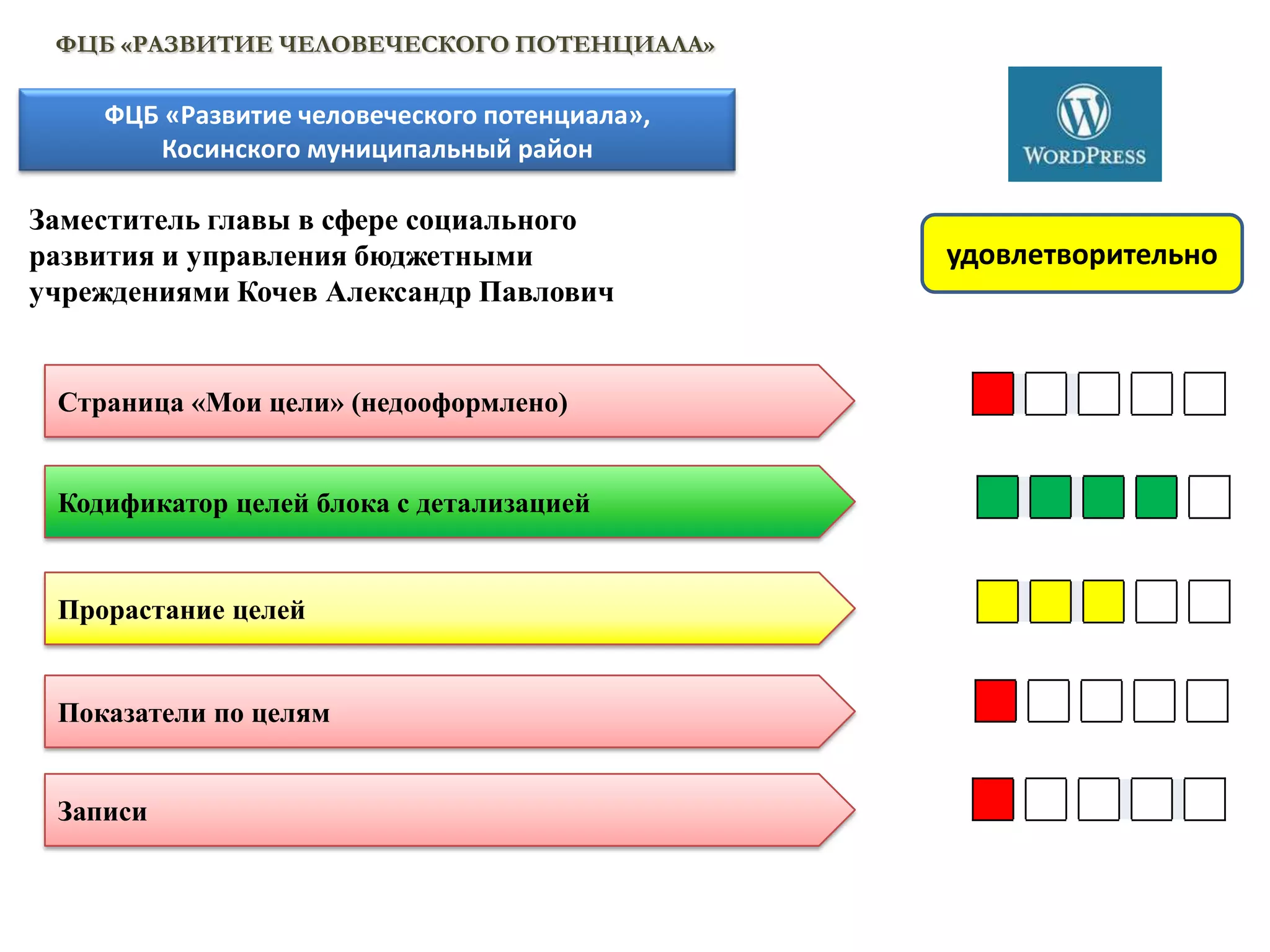 ФЦБ «РАЗВИТИЕ ЧЕЛОВЕЧЕСКОГО ПОТЕНЦИАЛА»

    ФЦБ «Развитие человеческого потенциала»,
       Косинского муниципальный район

Заместитель главы в сфере социального
развития и управления бюджетными               удовлетворительно
учреждениями Кочев Александр Павлович


 Страница «Мои цели» (недооформлено)


 Кодификатор целей блока с детализацией


 Прорастание целей


 Показатели по целям


 Записи
 