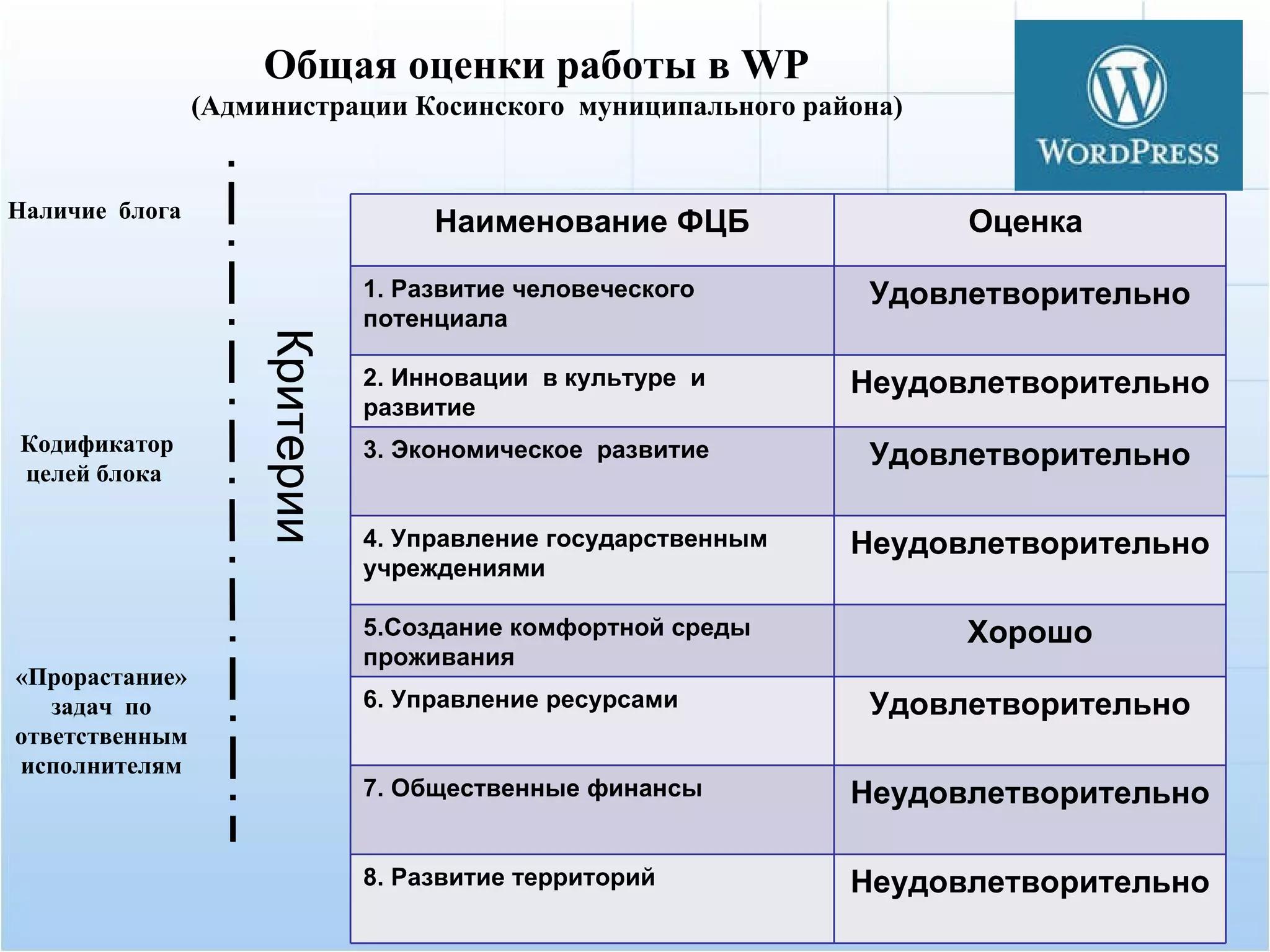 Общая оценки работы в WP
                (Администрации Косинского муниципального района)


Наличие блога
                                     Наименование ФЦБ                 Оценка

                                1. Развитие человеческого        Удовлетворительно
                                потенциала
                     Критерии

                                2. Инновации в культуре и       Неудовлетворительно
                                развитие
Кодификатор                     городской среды
                                3. Экономическое развитие        Удовлетворительно
целей блока

                                4. Управление государственным   Неудовлетворительно
                                учреждениями

                                5.Создание комфортной среды           Хорошо
                                проживания
«Прорастание»
   задач по                     6. Управление ресурсами          Удовлетворительно
ответственным
исполнителям
                                7. Общественные финансы         Неудовлетворительно

                                8. Развитие территорий          Неудовлетворительно
 