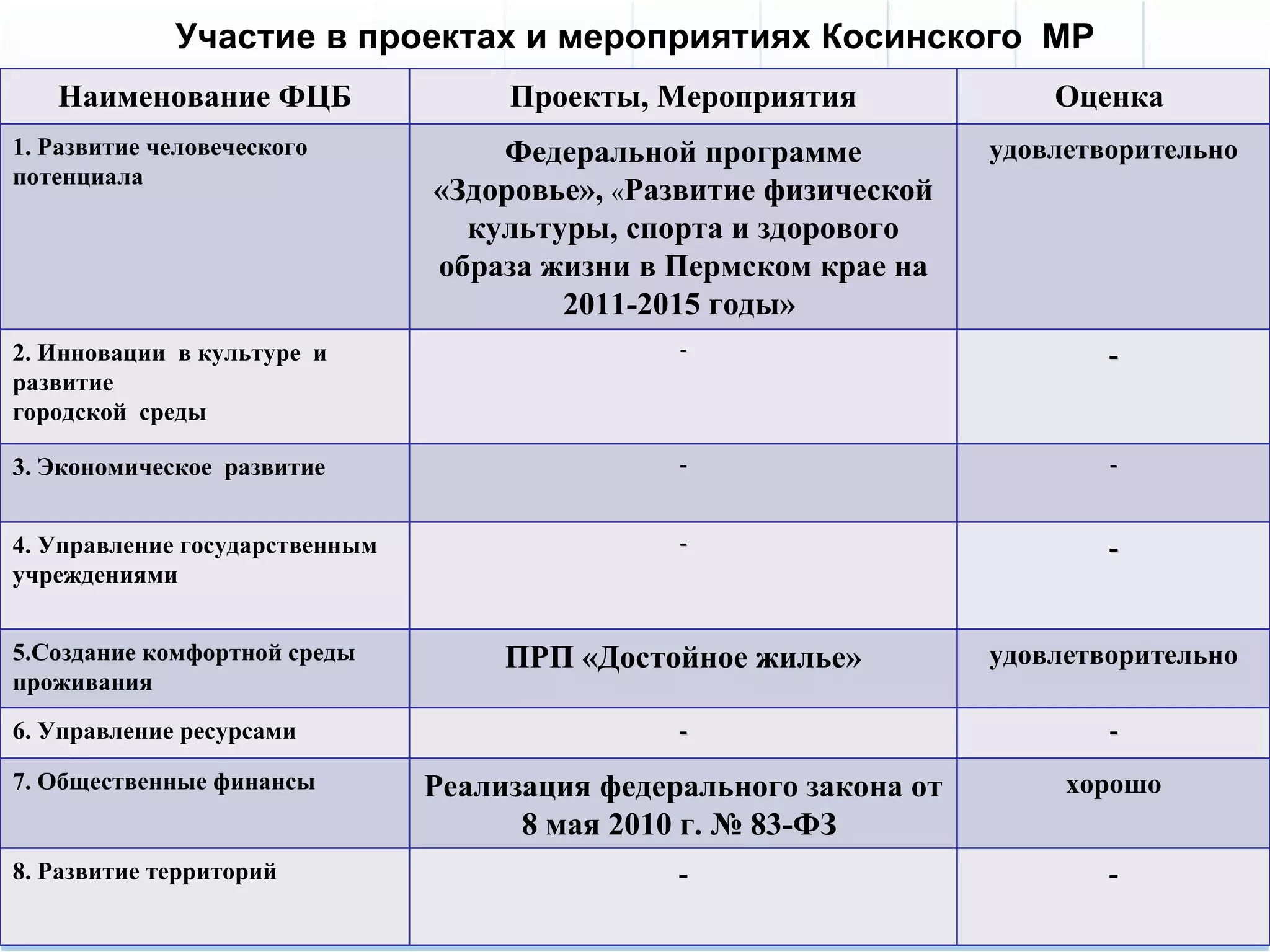 Участие в проектах и мероприятиях Косинского МР
   Наименование ФЦБ                  Проекты, Мероприятия               Оценка
1. Развитие человеческого           Федеральной программе           удовлетворительно
потенциала
                                «Здоровье», «Развитие физической
                                  культуры, спорта и здорового
                                образа жизни в Пермском крае на
                                        2011-2015 годы»
2. Инновации в культуре и                       -                           -
развитие
городской среды

3. Экономическое развитие                       -                           -


4. Управление государственным                   -                           -
учреждениями


5.Создание комфортной среды          ПРП «Достойное жилье»          удовлетворительно
проживания
6. Управление ресурсами                         -                           -

7. Общественные финансы         Реализация федерального закона от        хорошо
                                      8 мая 2010 г. № 83-ФЗ
8. Развитие территорий                          -                           -
 