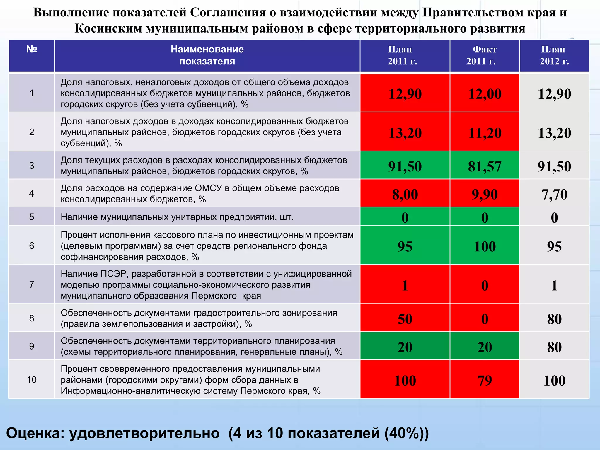 Выполнение показателей Соглашения о взаимодействии между Правительством края и
        Косинским муниципальным районом в сфере территориального развития
  №                          Наименование                              План       Факт     План
                              показателя                               2011 г.   2011 г.   2012 г.

       Доля налоговых, неналоговых доходов от общего объема доходов
  1    консолидированных бюджетов муниципальных районов, бюджетов      12,90     12,00     12,90
       городских округов (без учета субвенций), %
       Доля налоговых доходов в доходах консолидированных бюджетов
  2    муниципальных районов, бюджетов городских округов (без учета    13,20     11,20     13,20
       субвенций), %
       Доля текущих расходов в расходах консолидированных бюджетов
  3
       муниципальных районов, бюджетов городских округов, %            91,50     81,57     91,50
       Доля расходов на содержание ОМСУ в общем объеме расходов
  4
       консолидированных бюджетов, %                                    8,00      9,90     7,70
  5    Наличие муниципальных унитарных предприятий, шт.                   0         0        0
       Процент исполнения кассового плана по инвестиционным проектам
  6    (целевым программам) за счет средств регионального фонда          95       100       95
       софинансирования расходов, %
       Наличие ПСЭР, разработанной в соответствии с унифицированной
  7    моделью программы социально-экономического развития                1         0        1
       муниципального образования Пермского края
       Обеспеченность документами градостроительного зонирования
  8
       (правила землепользования и застройки), %                         50         0       80
       Обеспеченность документами территориального планирования
  9
       (схемы территориального планирования, генеральные планы), %       20        20       80
       Процент своевременного предоставления муниципальными
  10   районами (городскими округами) форм сбора данных в               100        79      100
       Информационно-аналитическую систему Пермского края, %


                                                                                               3
Оценка: удовлетворительно (4 из 10 показателей (40%))
 
