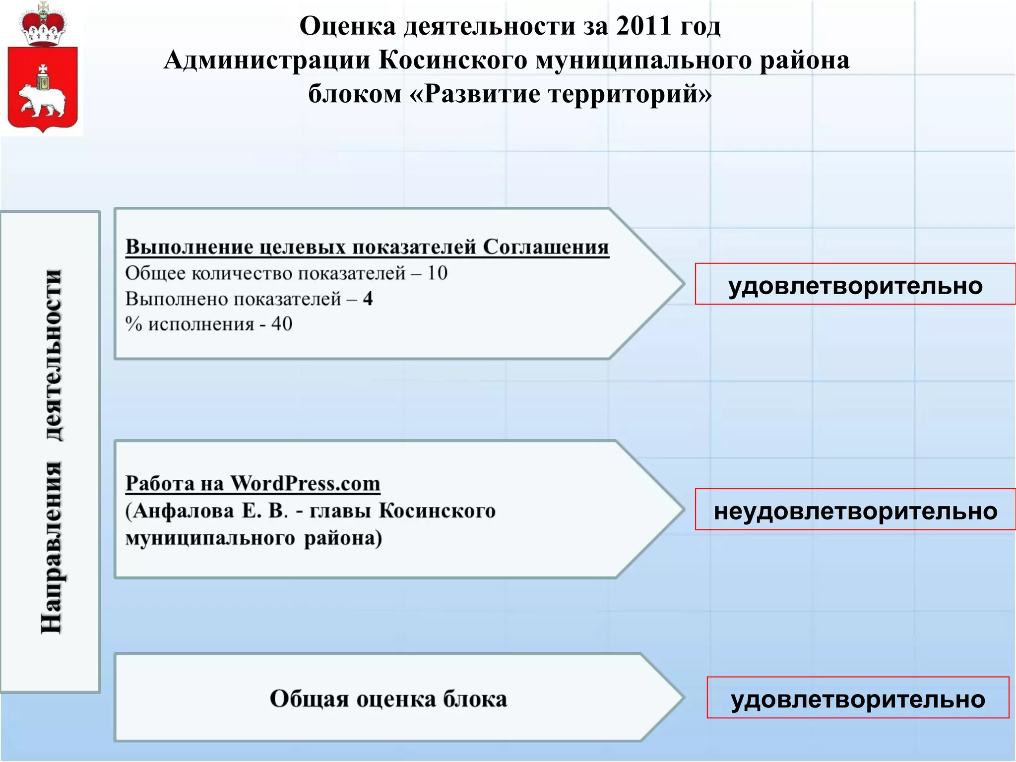 Оценка деятельности за 2011 год
Администрации Косинского муниципального района
         блоком «Развитие территорий»




                                     удовлетворительно




                                    неудовлетворительно




                                     удовлетворительно
 