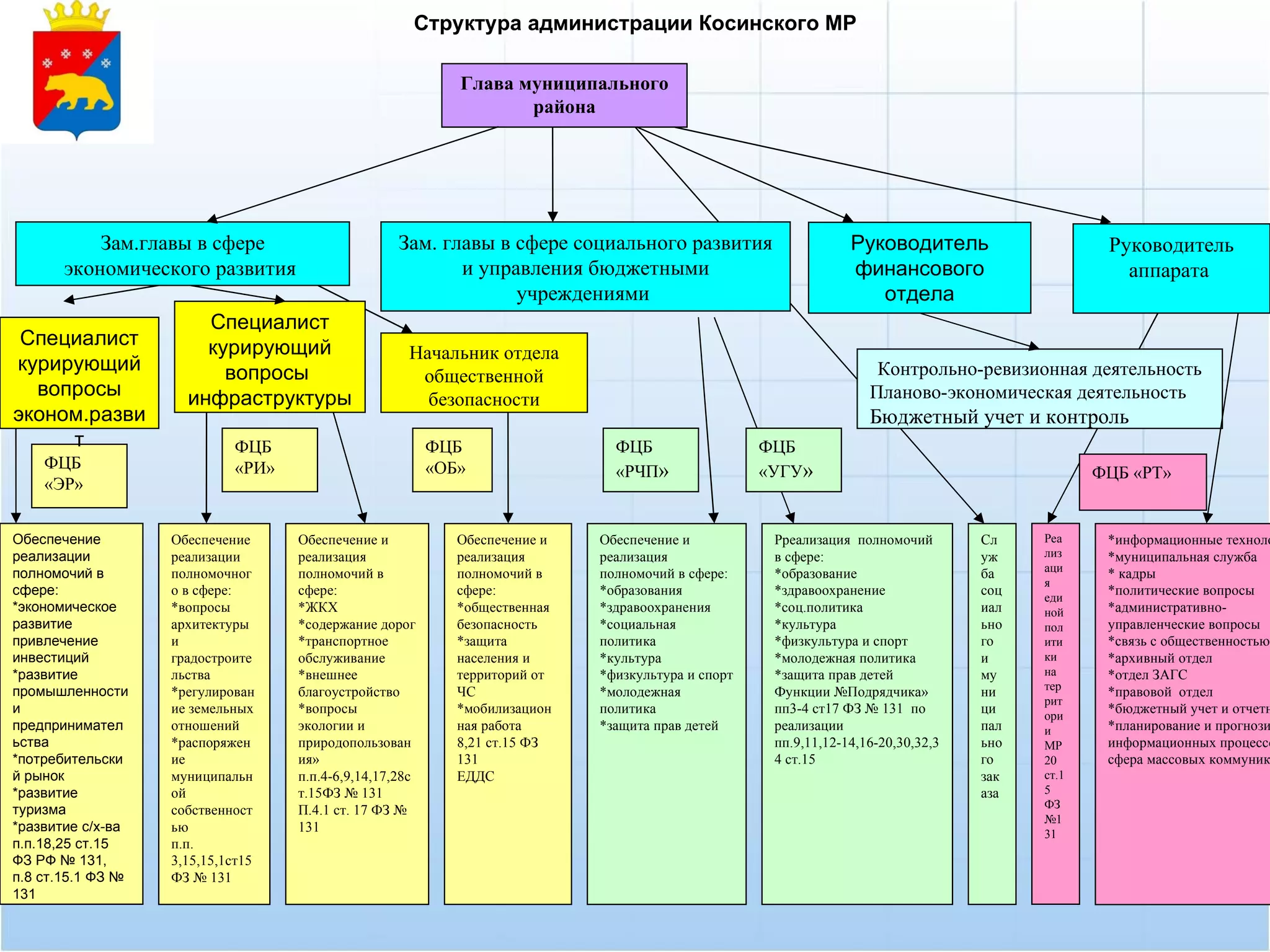 Структура администрации Косинского МР

                                                            Глава муниципального
                                                                   района




           Зам.главы в сфере                       Зам. главы в сфере социального развития                      Руководитель                    Руководитель
       экономического развития                            и управления бюджетными                               финансового                       аппарата
                                                                учреждениями                                       отдела
                       Специалист
 Специалист            курирующий                   Начальник отдела
курирующий               вопросы                                                                                    Контрольно-ревизионная деятельность
                                                     общественной
  вопросы            инфраструктуры                   безопасности                                                 Планово-экономическая деятельность
эконом.разви                                                                                                       Бюджетный учет и контроль
     т                      ФЦБ                          ФЦБ                  ФЦБ                  ФЦБ
    ФЦБ                     «РИ»                         «ОБ»                 «РЧП»                «УГУ»                                       ФЦБ «РТ»
    «ЭР»


Обеспечение        Обеспечение     Обеспечение и            Обеспечение и   Обеспечение и           Рреализация полномочий        Сл    Реа     *информационные техноло
реализации         реализации      реализация               реализация      реализация              в сфере:                      уж    лиз     *муниципальная служба
полномочий в                                                                                                                            аци
                   полномочног     полномочий в             полномочий в    полномочий в сфере:     *образование                  ба            * кадры
                                                                                                                                        я
сфере:             о в сфере:      сфере:                   сфере:          *образования            *здравоохранение              соц   еди
                                                                                                                                                *политические вопросы
*экономическое     *вопросы        *ЖКХ                     *общественная   *здравоохранения        *соц.политика                 иал   ной     *административно-
развитие           архитектуры     *содержание дорог        безопасность    *социальная             *культура                     ьно   пол     управленческие вопросы
привлечение        и               *транспортное            *защита         политика                *физкультура и спорт          го    ити     *связь с общественностью
инвестиций         градостроите    обслуживание             населения и     *культура               *молодежная политика          и     ки      *архивный отдел
*развитие          льства          *внешнее                 территорий от   *физкультура и спорт    *защита прав детей            му    на      *отдел ЗАГС
промышленности     *регулирован    благоустройство          ЧС              *молодежная             Функции №Подрядчика»          ни    тер     *правовой отдел
                                                                                                                                        рит
и                  ие земельных    *вопросы                 *мобилизацион   политика                пп3-4 ст17 ФЗ № 131 по        ци    ори
                                                                                                                                                *бюджетный учет и отчетн
предпринимател     отношений       экологии и               ная работа      *защита прав детей      реализации                    пал   и       *планирование и прогнози
ьства              *распоряжен     природопользован         8,21 ст.15 ФЗ                           пп.9,11,12-14,16-20,30,32,3   ьно   МР      информационных процессо
*потребительски    ие              ия»                      131                                     4 ст.15                       го    20      сфера массовых коммуник
й рынок            муниципальн     п.п.4-6,9,14,17,28с      ЕДДС                                                                  зак   ст.1
*развитие          ой              т.15ФЗ № 131                                                                                   аза   5
туризма            собственност    П.4.1 ст. 17 ФЗ №                                                                                    ФЗ
                                                                                                                                        №1
*развитие с/х-ва   ью              131                                                                                                  31
п.п.18,25 ст.15    п.п.
ФЗ РФ № 131,       3,15,15,1ст15
п.8 ст.15.1 ФЗ №   ФЗ № 131
131                                                                                                                                                       6
 