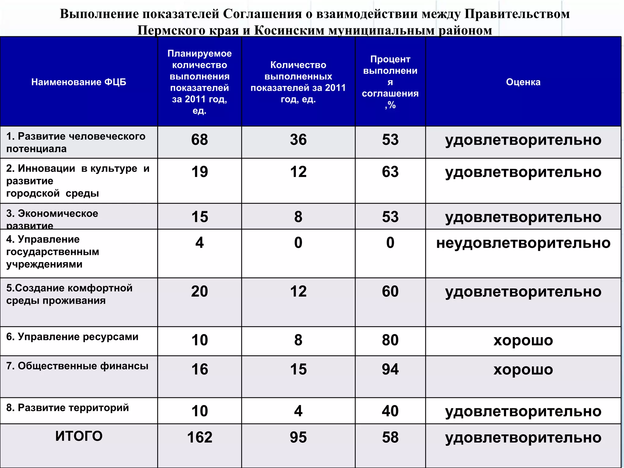 Выполнение показателей Соглашения о взаимодействии между Правительством
                   Пермского края и Косинским муниципальным районом
                            Планируемое
                                                                    Процент
                             количество         Количество
                                                                  выполнени
                            выполнения        выполненных
    Наименование ФЦБ                                                   я              Оценка
                            показателей     показателей за 2011
                                                                  соглашения
                             за 2011 год,         год, ед.
                                                                      ,%
                                 ед.

1. Развитие человеческого
потенциала
                                68                 36                53        удовлетворительно
2. Инновации в культуре и
развитие
                                19                 12                63        удовлетворительно
городской среды
3. Экономическое
развитие
                                15                  8                53        удовлетворительно
4. Управление
государственным
                                 4                  0                 0        неудовлетворительно
учреждениями

5.Создание комфортной
среды проживания
                                20                 12                60        удовлетворительно

6. Управление ресурсами         10                  8                80              хорошо
7. Общественные финансы         16                 15                94              хорошо

8. Развитие территорий          10                  4                40        удовлетворительно
        ИТОГО                  162                 95                58        удовлетворительно
 