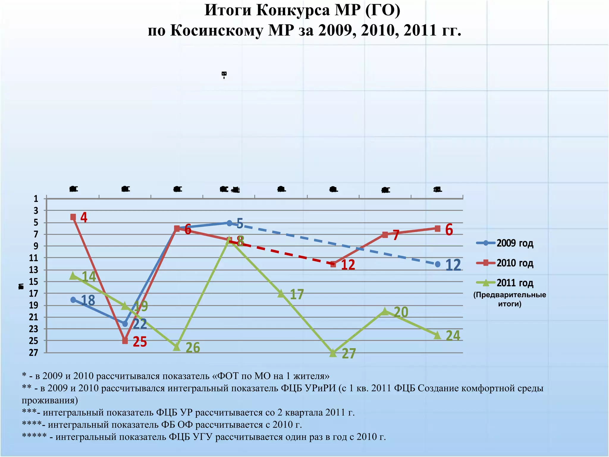 Итоги Конкурса МР (ГО)
                          по Косинскому МР за 2009, 2010, 2011 гг.




                                          и
                                         -н
                                          е
         Ф




                    Ф




                                                     Ф
                               Ф



                                         Ф




                                                                Ф




                                                                                      ы
         Ц




                    Ц
         И




                    И




                                                     И
                               Ц



                                         Ц




                                                                О
                               И



                                         И
                                         ж
                    П




                                                                И
                                         м
                                         ы




                                                                                      И
                                                                           Ф
                    Ч




                                         ф
                                         д
         Б




                    Б
         н




                    н




                                                     Б
         о




                    о




                                                     У
         р




                    р




                               Б



                                         Б




                                                     н
         п




                    п
         Р




                    Р




                                                                           Ц
                                                     о
                               н



                                         н




                                                     р




                                                                           И
                                                     п
                                                     Р
                               Э
                               о



                                         о
                               р



                                         р




                                                                Б
                               п



                                         п
                               Р



                                         С




                                                                                      и
                                                                                      й
                                                                н
         е




                    е




                                                                о
                                                                р




                                                                                      н
         Т




                                                                п
         к




                    к
         а




                    а




                                                     е
                                                     *




                                                                                      о
                                                                                      р
                               е



                                         е




                                                     к
                                                     а
                               *




                                         д
                               к



                                         к
                               а



                                         а




                                                                е
                                                                *
                                                                к
                                                                а




                                                                                      е
                                         и




                                                                                      в
                                         н
                                         о
                                         р




                                                                           Б
                                         п
         з




                    з




                                                                           У
                                                                           н
                                                     з




                                                                           о
                                                                           р
                                                                           п
                               з



                                         з
                                         е
                                         *
                                         я
         т




                    т




                                         в
                                         к
                                         а




                                                                з
                                                     т




                                                                           е
                                                                           *
                               т



                                         т




                                                                           к
                                                                           а
         г




                    г




                                                                т
                                                     г




                                                                                      т
                               г



                                         г




                                                                г
                                         с




                                                                           Г




                                                                                      г
                                                                           з
         .




                    .




                                                                           т
                                                     .
                               .



                                         .




                                                                           г
                                                                .
                                         .




                                                                           .
     1
     3
     5       4                                5
     7                             6                                           7          6
     9                                        8                                                     2009 год
    11
    13                                                              12                    12        2010 год
    15       14                                                                                     2011 год
м




                                                         17
е
а
с
т




    17
    19       18         19
                                                                                               (Предварительные
                                                                                                     итоги)
    21                                                                         20
    23                  22
    25                  25                                                                24
    27                             26                               27
* - в 2009 и 2010 рассчитывался показатель «ФОТ по МО на 1 жителя»
** - в 2009 и 2010 рассчитывался интегральный показатель ФЦБ УРиРИ (с 1 кв. 2011 ФЦБ Создание комфортной среды
проживания)
***- интегральный показатель ФЦБ УР рассчитывается со 2 квартала 2011 г.
****- интегральный показатель ФБ ОФ рассчитывается с 2010 г.
***** - интегральный показатель ФЦБ УГУ рассчитывается один раз в год с 2010 г.
 
