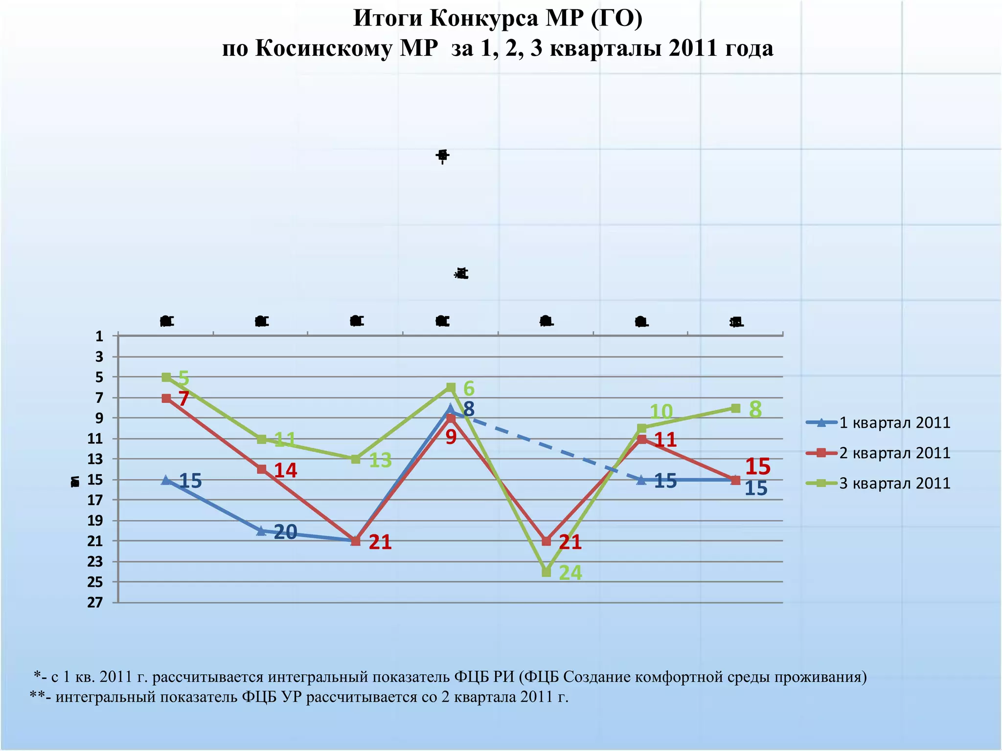 Итоги Конкурса МР (ГО)
                         по Косинскому МР за 1, 2, 3 кварталы 2011 года




                                                    м
                                                    ф
                                                    и
                                                   -н
                                                    о
                                                    е
                                                    к
                                                    .
                                                      ж
                                                      ы
                                                      д
                                                      и
                                                      н
                                                      о
                                                      р
                                                      п
                                                      е
                                                      *
                                                      я
                                                      в
                                                      а
                                                      с
                                        Ф




                                                                 Ф
                                                   Ф
                Ф




                            Ф




                                                                             Ф
                                        Ц




                                                                                         ы
                                        И




                                                                 И
                                                   Ц
                                                   И
                Ц
                И




                            Ц
                            И




                                                                             О
                            П




                                                                             И




                                                                                         И
                                                   д
                                        Б




                                                                 Б
                                                   Б




                                                                 У
                                        н




                                                                 н
                            Ч
                Б




                                        Э
                                        о




                                                                 о
                                        р




                                                   н




                                                                 р
                                        п




                                                                 п
                                        Р




                                                                 Р
                            Б
                н




                                                   о
                                                   р
                                                   п
                о




                                                   С
                р




                            н
                п
                Р




                            о
                            р
                            п
                            Р




                                                                             Б
                                        е




                                                                 е
                                                                 *




                                                                                         и
                                                                                         й
                                                                             н
                                        к




                                                   е




                                                                 к
                                        а




                                                                 а
                е




                                                                             о
                                                   к




                                                                             р




                                                                                         н
                                                   а




                                                                             п
                Т




                                                                                         о
                к




                            е




                                                                                         р
                а




                            к
                            а




                                                                             е
                                                                             к




                                                                                         е
                                                                             а




                                                                                         в
                                        з




                                                                 з
                                                   з
                з




                            з




                                        т




                                                                 т
                                                   т




                                                                             з
                т




                            т




                                        г




                                                                 г
                                                   г




                                                                             т
                г




                                                                                         т
                            г




                                                                             г




                                                                                         г
                                        .




                                                                 .
                                                   .
                .




                            .




                                                                             .
         1
         3
         5          5                                    6
         7          7
         9                                               8                     10            8          1 квартал 2011
        11                      11                   9                         11                       2 квартал 2011
        13
                                14          13                                              15
        15          15                                                           15         15          3 квартал 2011
    м
    е
    а
    с
    т




        17
        19
        21                      20          21                       21
        23
        25                                                           24
        27



 *- с 1 кв. 2011 г. рассчитывается интегральный показатель ФЦБ РИ (ФЦБ Создание комфортной среды проживания)
**- интегральный показатель ФЦБ УР рассчитывается со 2 квартала 2011 г.
 