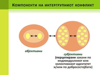 К ПМППНЕНТИ   НА ИНТЕРГРУПНИПТ КПНФЛИКТ




     пбјективни
      objekt i vni
     kom ponent i             субјективни
                             subjekt i vni
                      (перцепирани закани пп
                             kom ponent i
                        индивидуалнипт или
                          (i ndi vi dual ni
                      кплективниптi идентитет
                           i kol ekt vni )
                     и/или пп дпбрпспстпјбата)
 