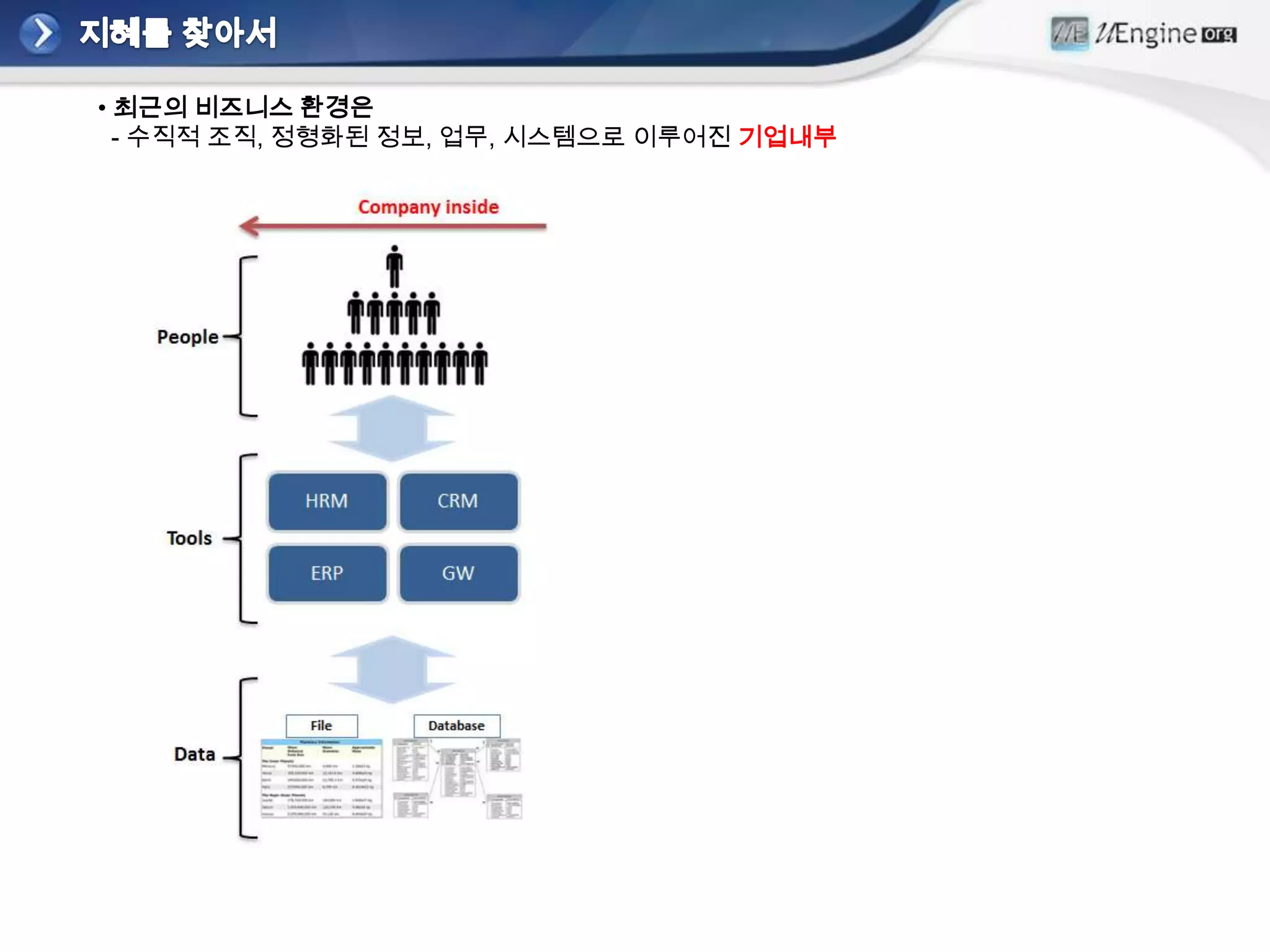 • 최근의 비즈니스 환경은
  - 수직적 조직, 정형화된 정보, 업무, 시스템으로 이루어진 기업내부
 