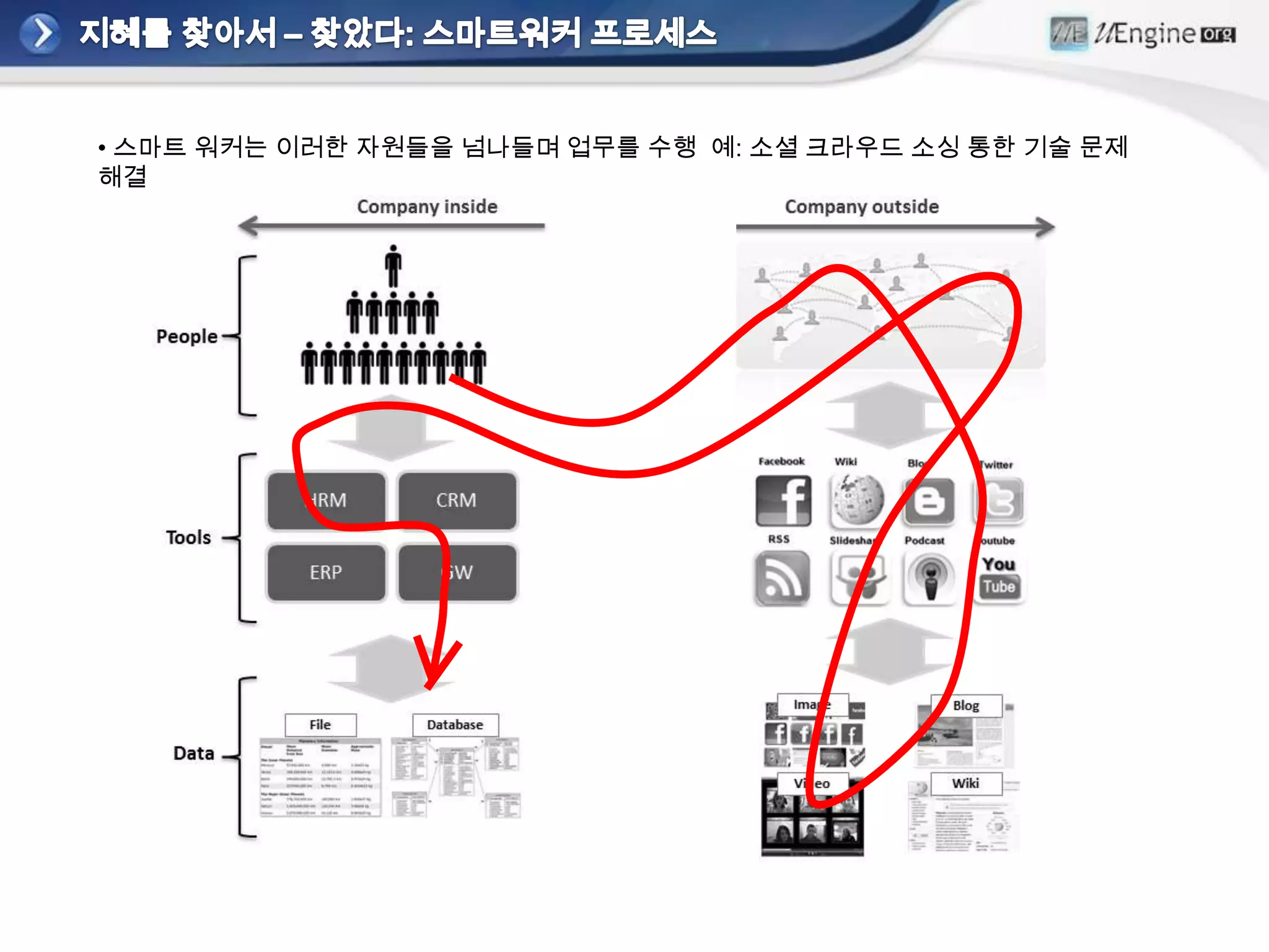 • 스마트 워커는 이러한 자원들을 넘나들며 업무를 수행 예: 소셜 크라우드 소싱 통한 기술 문제
해결
 