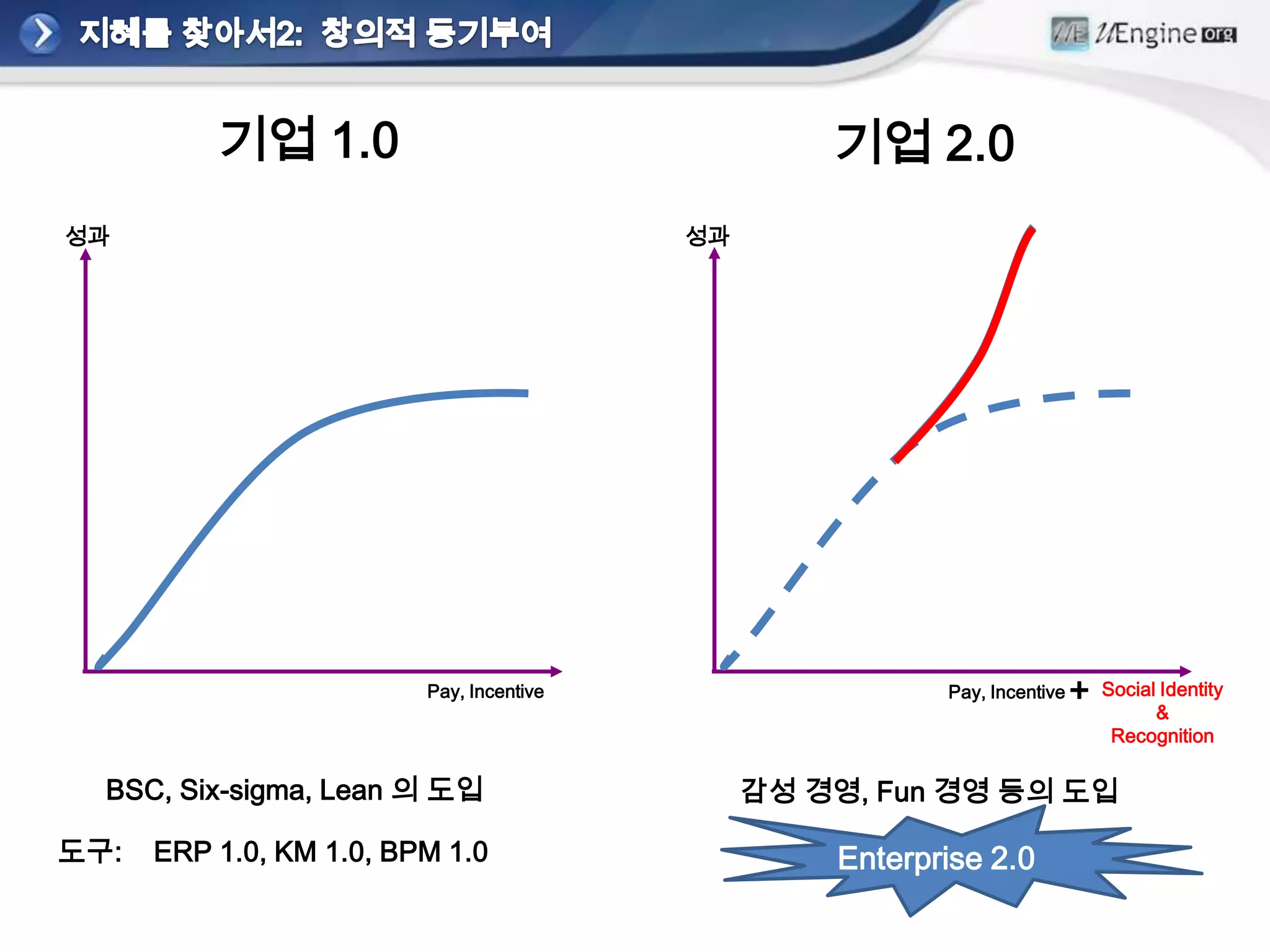 기업 1.0                                   기업 2.0
성과                                        성과




                         Pay, Incentive                   Pay, Incentive   +   Social Identity
                                                                                     &
                                                                                Recognition

  BSC, Six-sigma, Lean 의 도입                    감성 경영, Fun 경영 등의 도입

도구:   ERP 1.0, KM 1.0, BPM 1.0                     Enterprise 2.0
 