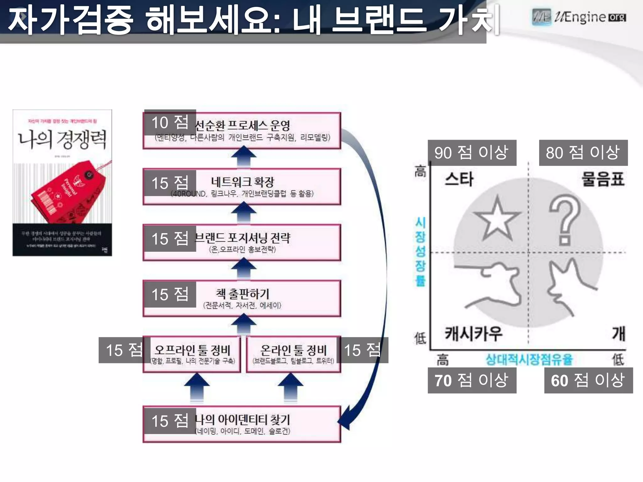 10 점
                     90 점 이상   80 점 이상
       15 점


       15 점


       15 점


15 점          15 점
                     70 점 이상   60 점 이상

       15 점
 