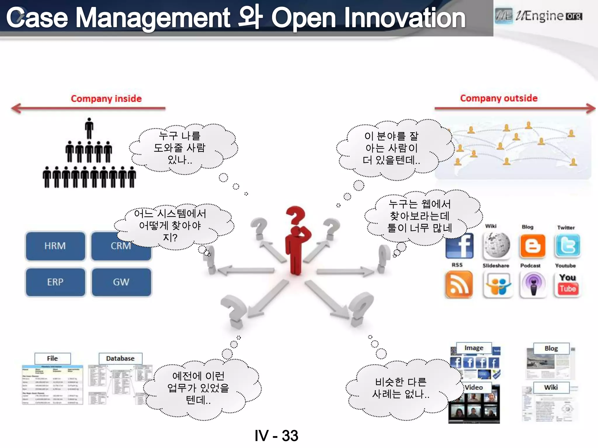 누구 나를               이 분야를 잘
  도와줄 사람               아는 사람이
    있나..               더 있을텐데..



                          누구는 웹에서
어느 시스템에서                  찾아보라는데
 어떻게 찾아야                  툴이 너무 많네
    지?




   예전에 이런
                        비슷한 다른
   업무가 있었을
                        사례는 없나..
     텐데..


             IV - 33
 