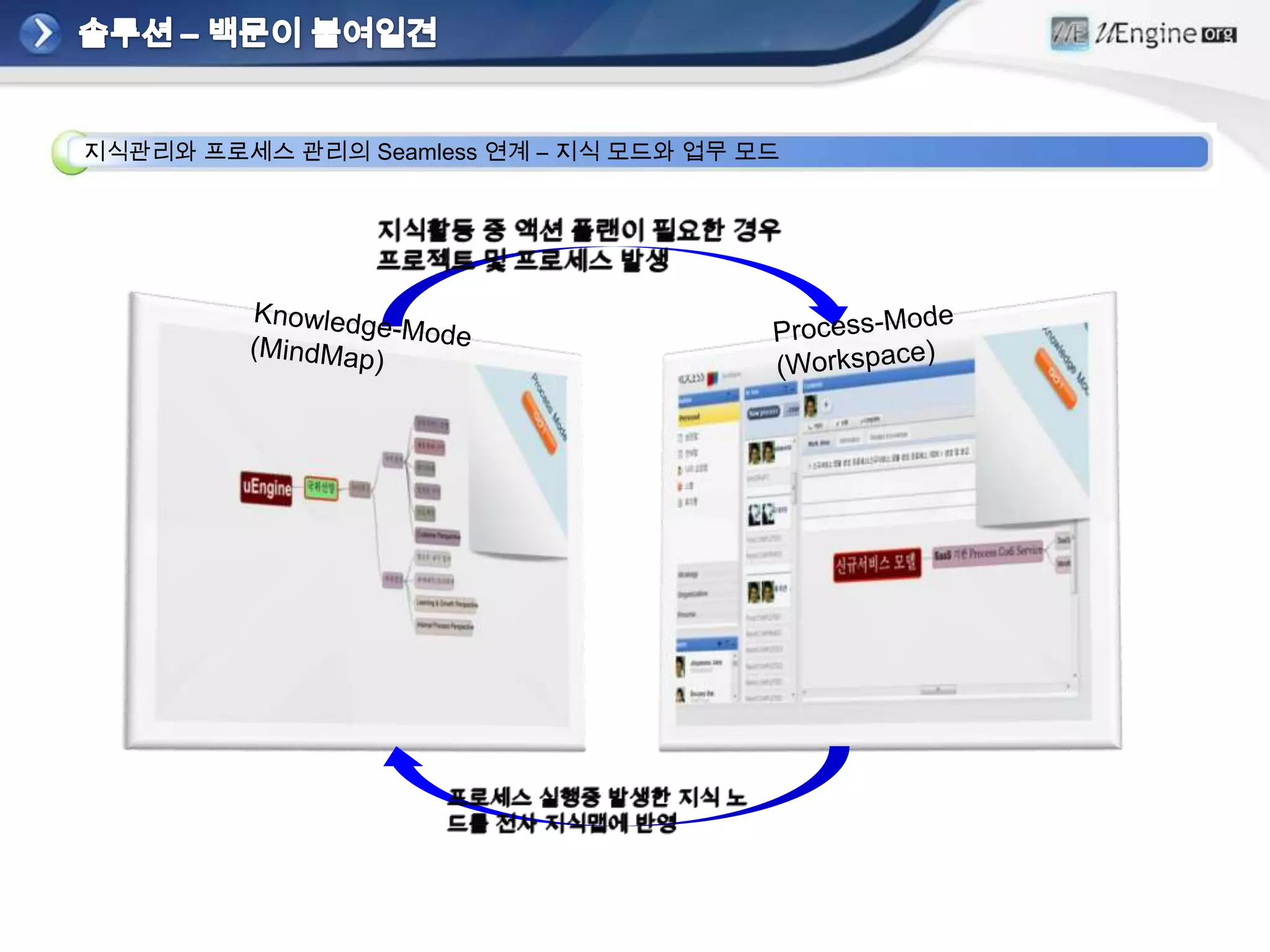 지식관리와 프로세스 관리의 Seamless 연계 – 지식 모드와 업무 모드
 