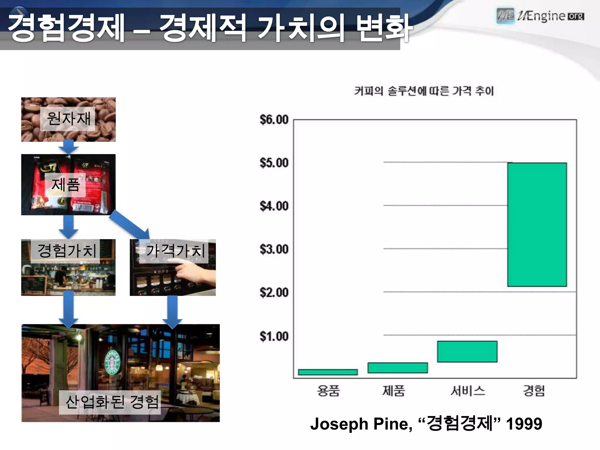 원자재



제품



경험가치   가격가치




 산업화된 경험
              Joseph Pine, “경험경제” 1999
 