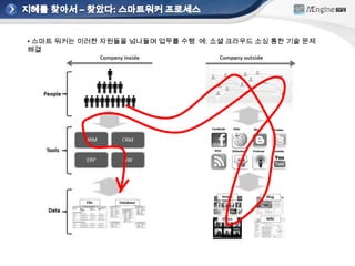• 스마트 워커는 이러한 자원들을 넘나들며 업무를 수행 예: 소셜 크라우드 소싱 통한 기술 문제
해결
 