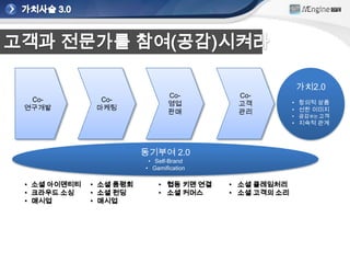 가치2.0
                               Co-        Co-
 Co-           Co-                                     • 창의적 상품
                               영업         고객
연구개발          마케팅                                      • 선한 이미지
                               판매         관리
                                                       • 공감하는 고객
                                                       • 지속적 관계




                        동기부여 2.0
                         • Self-Brand
                        • Gamification

• 소셜 아이덴티티   • 소셜 품평회       • 협동 키맨 연결   • 소셜 클레임처리
• 크라우드 소싱    • 소셜 펀딩        • 소셜 커머스     • 소셜 고객의 소리
• 매시업        • 매시업
 