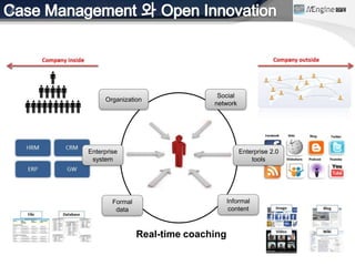 Social
     Organization
                                network




Enterprise                                Enterprise 2.0
 system                                       tools




        Formal                        Informal
         data                          content



                 Real-time coaching
 