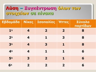 Λύση – Συγκέντρωση όλων των
 στοιχείων σε πίνακα
Εβδομάδα   Νίκες   Ισοπαλίες   Ήττες    Σύνολο
                                       παρτίδων
   1η       4         2         2         8

   2η       4         1         3         8

   3η       4         3         1         8

   4η       4         1         1         6

   5η       3         2         1         6

  6η        2         2         2         6
 