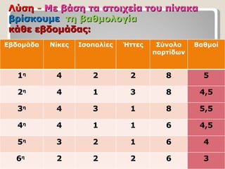 Λύση - Με βάση τα στοιχεία του πίνακα
βρίσκουμε τη βαθμολογία
κάθε εβδομάδας:
Εβδομάδα   Νίκες   Ισοπαλίες   Ήττες    Σύνολο    Βαθμοί
                                       παρτίδων


   1η       4         2         2         8         5

   2η       4         1         3         8        4,5

   3η       4         3         1         8        5,5

   4η       4         1         1         6        4,5

   5η       3         2         1         6         4

  6η        2         2         2         6         3
 