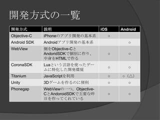 _kʽһE
_kʽ          h                      iOS       Android
Objective-C   iPhoneΥץ_kλϵ              
Android SDK   Androidץ_kλϵ                     
WebView       ȤObjective-C
              AndoridSDKǂeꡢ                   
              HTML
CoronaSDK     LuaȤZʹä`
                                                  
              ػ_kh
Titanium      JavaScript                    𣨡
Unity         3D`Τ˱                        
Phonegap      WebViewһġObjective-
              CAndoroidSDKҪ                  
              դäƤƤ
 