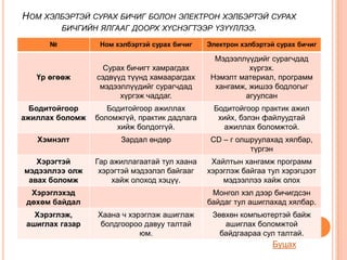 НОМ ХЭЛБЭРТЭЙ СУРАХ БИЧИГ БОЛОН ЭЛЕКТРОН ХЭЛБЭРТЭЙ СУРАХ
       БИЧГИЙН ЯЛГААГ ДООРХ ХҮСНЭГТЭЭР ҮЗҮҮЛЛЭЭ.

      №           Ном хэлбэртэй сурах бичиг   Электрон хэлбэртэй сурах бичиг

                                                Мэдээллүүдийг сурагчдад
                   Сурах бичигт хамрагдах                хүргэх.
   Үр өгөөж      сэдвүүд түүнд хамаарагдах     Нэмэлт материал, программ
                  мэдээллүүдийг сурагчдад       хангамж, жишээ бодлогыг
                       хүргэж чаддаг.                   агуулсан
  Бодитойгоор       Бодитойгоор ажиллах        Бодитойгоор практик ажил
ажиллах боломж   боломжгүй, практик дадлага     хийх, бэлэн файлуудтай
                      хийж болдоггүй.            ажиллах боломжтой.
   Хэмнэлт             Зардал өндөр            CD – г олшруулахад хялбар,
                                                         түргэн
   Хэрэгтэй      Гар ажиллагаатай тул хаана    Хайлтын хангамж программ
мэдээллээ олж     хэрэгтэй мэдээлэл байгааг   хэрэглэж байгаа тул хэрэгцээт
 авах боломж         хайж олоход хэцүү.           мэдээллээ хайж олох
  Хэрэглэхэд                                   Монгол хэл дээр бичигдсэн
 дөхөм байдал                                 байдаг тул ашиглахад хялбар.
   Хэрэглэж,     Хаана ч хэрэглэж ашиглаж      Зөвхөн компьютертэй байж
 ашиглах газар    болдгоороо давуу талтай         ашиглах боломжтой
                            юм.                  байдгаараа сул талтай.
                                                               Буцах
 
