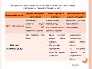 (“МЭДЭЭЛЭЛ ХАРИЛЦААНЫ ТЕХНОЛОГИЙГ СУРГАЛТАНД СУРГАЛТАНД
               ХЭРЭГЛЭХ НЬ СУРГАЛТ СЕМНАР” – ААС)

                     Үйлийн баримжааг        Үйлийн баримжааг         Үйлийн баримжааг
Эзэмшихүйн үе шат
                           ялган таних             эзэмших                үнэлэх, хөгжүүлэх
                     Компьютер,              Компьютерийн             Бодлогын программ,
                     проектор,         видео программууд,             компьютерийн
МХТ – ийг хэрэгсэл
                     бичлэг,             CD, мэдээллийн сүлжээ, программууд
                     мэдээллийн сүлжээ       бодлогын програм

                     Зөв    төсөөлөл     бий -   Шинэ     төсөөлөл -        Мэдээллийн
                     болно.                      мэдлэг        болж         технологийн
                                                 хувирна.                   давуу      талыг
    МХТ – ийг                                -   Мэдээллийн                 ойлгох
ашигласан үр дүн                                 хэрэгсэлтэй          -     МХТ – амьдралд
                                                 ажиллах чадвар             хэрэглэх      чиг
                                                 эзэмшинэ.                  хандлагатай
                                                                            болно.


                                                                               Буцах
 