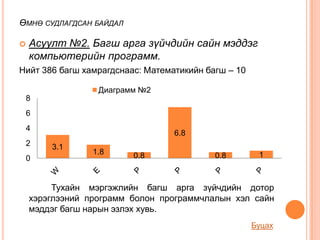ӨМНӨ СУДЛАГДСАН БАЙДАЛ

   Асуулт №2. Багш арга зүйчдийн сайн мэддэг
    компьютерийн программ.
Нийт 386 багш хамрагдснаас: Математикийн багш – 10

                  Диаграмм №2
    8
    6
    4
                                  6.8
    2   3.1
                 1.8     0.8               0.8        1
    0


         Тухайн мэргэжлийн багш арга зүйчдийн дотор
    хэрэглээний программ болон программчлалын хэл сайн
    мэддэг багш нарын эзлэх хувь.
                                                     Буцах
 