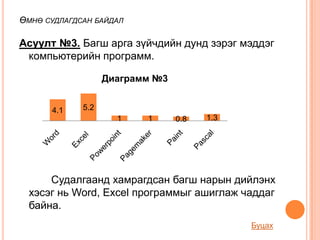 ӨМНӨ СУДЛАГДСАН БАЙДАЛ

Асуулт №3. Багш арга зүйчдийн дунд зэрэг мэддэг
 компьютерийн программ.

                   Диаграмм №3


      4.1    5.2
                     1    1      0.8   1.3




      Судалгаанд хамрагдсан багш нарын дийлэнх
  хэсэг нь Word, Excel программыг ашиглаж чаддаг
  байна.
                                             Буцах
 