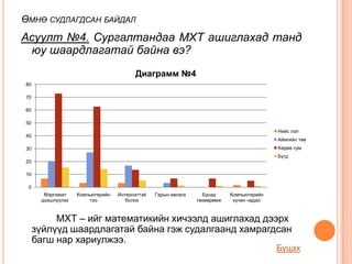 ӨМНӨ СУДЛАГДСАН БАЙДАЛ
Асуулт №4. Сургалтандаа МХТ ашиглахад танд
 юу шаардлагатай байна вэ?
                                        Диаграмм №4
80

70

60

50
                                                                                          Нийс лэл
40
                                                                                          Аймгийн төв
30                                                                                        Хөдөө сум
                                                                                          Бүгд
20

10

 0
       Мэргэжил    Компьютерийн   Интернэттэй   Гарын авлага     Бусад     Компьютерийн
      дээшлүүлэх        тоо          болох                     төхөөрөмж    хүчин чадал



          МХТ – ийг математикийн хичээлд ашиглахад дээрх
     зүйлүүд шаардлагатай байна гэж судалгаанд хамрагдсан
     багш нар хариулжээ.
                                                                                          Буцах
 