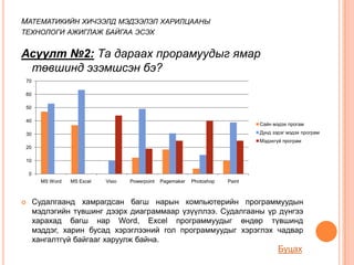 МАТЕМАТИКИЙН ХИЧЭЭЛД МЭДЭЭЛЭЛ ХАРИЛЦААНЫ
ТЕХНОЛОГИ АЖИГЛАЖ БАЙГАА ЭСЭХ


Асуулт №2: Та дараах прорамуудыг ямар
 төвшинд эзэмшсэн бэ?
 70

 60

 50

 40
                                                                                    Сайн мэдэх прогам

 30                                                                                 Дунд зэрэг мэдэх програм
                                                                                    Мэдэхгүй програм
 20

 10

    0
          MS Word   MS Excel   Visio   Powerpoint   Pagemaker   Photoshop   Paint



       Судалгаанд хамрагдсан багш нарын компьютерийн программуудын
        мэдлэгийн түвшинг дээрх диаграммаар үзүүллээ. Судалгааны үр дүнгээ
        харахад багш нар Word, Excel программуудыг өндөр түвшинд
        мэддэг, харин бусад хэрэглээний гол программуудыг хэрэглэх чадвар
        хангалтгүй байгааг харуулж байна.
                                                                                           Буцах
 
