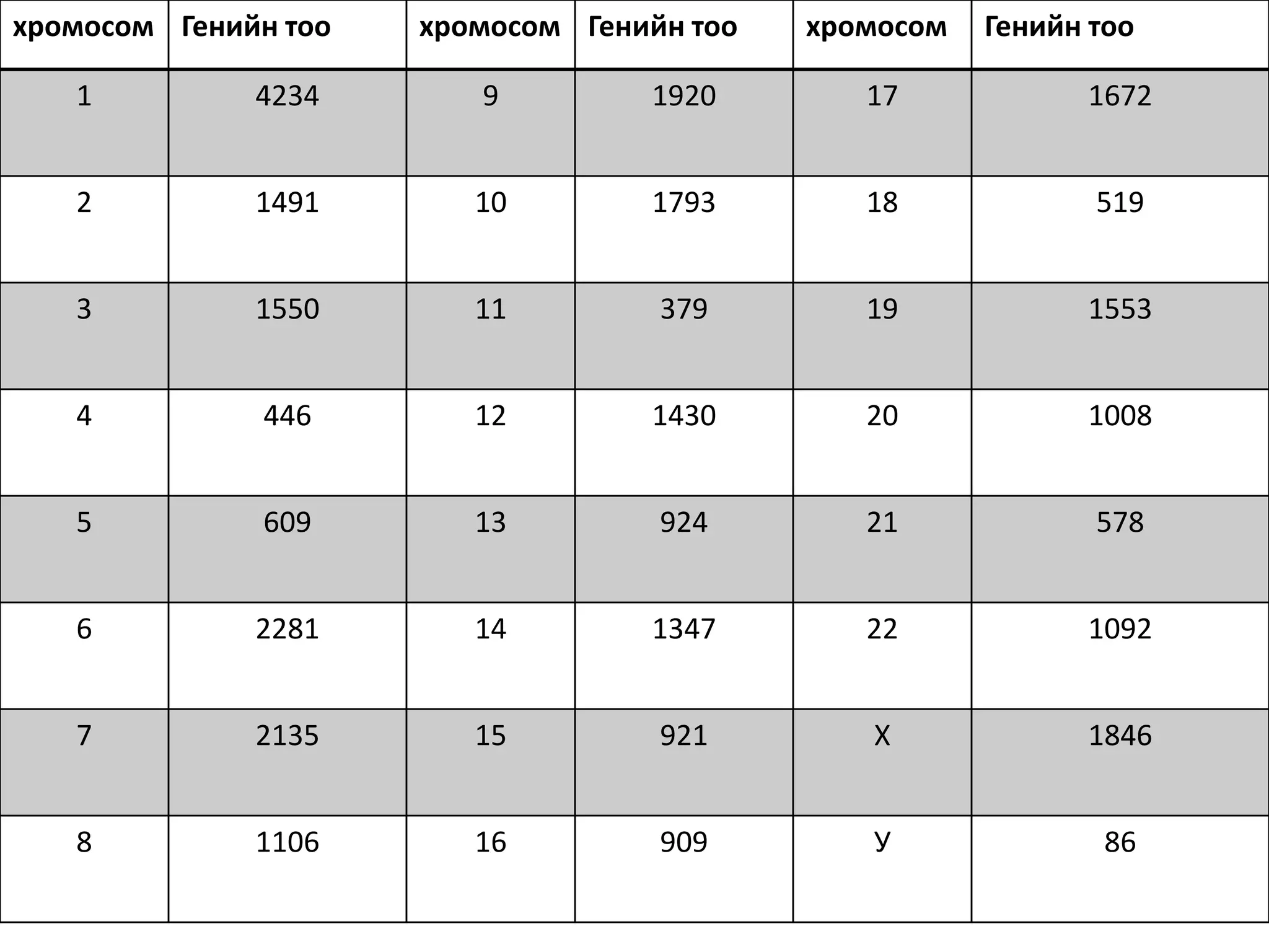 хромосом Генийн тоо   хромосом Генийн тоо   хромосом   Генийн тоо

   1          4234       9         1920        17            1672


   2          1491       10        1793        18             519


   3          1550       11         379        19            1553


   4          446        12        1430        20            1008


   5          609        13         924        21             578


   6          2281       14        1347        22            1092


   7          2135       15         921        Х             1846


   8          1106       16         909        У              86
 