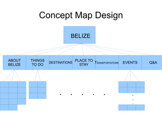 Concept Mapping (Week # 3 - 7) | ODP