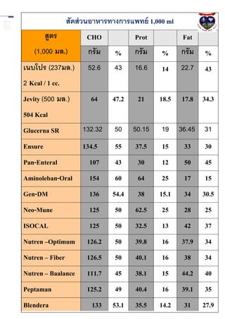 สัดส่ วนอาหารทางการแพทย์ 1,000 ml
         สูตร          CHO            Prot           Fat
    (1,000 มล.)        กรั ม   %      กรั ม   %      กรั ม   %
เนบโปร (237มล.)        52.6    43     16.6    14     22.7    43
2 Kcal / 1 cc.
Jevity (500 มล.)        64     47.2    21     18.5   17.8 34.3
504 Kcal
Glucerna SR           132.32   50     50.15   19     36.45 31
Ensure                134.5     55    37.5    15      33     30
Pan-Enteral             107     43     30     12      50     45
Aminoleban-Oral         154     60     64     25      17     15
Gen-DM                  136    54.4    38     15.1    34     30.5
Neo-Mune                125     50    62.5    25      28     25
ISOCAL                  125     50    32.5    13      42     37
Nutren –Optimum        126.2    50    39.8    16     37.9    34
Nutren – Fiber         126.5    50    40.1    16      38     34
Nutren – Baalance      111.7    45    38.1    15     44.2    40
Peptaman               125.2    49    40.4    16     39.1    35
Blendera                 133   53.1   35.5    14.2    31     27.9
 