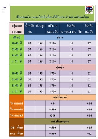 ปริมาณพลังงานและโปรตีนที่ควรได้ รับประจาวันสาหรับคนไทย
 กลุ่มตาม น้าหนัก ส่ วนสู ง พลังงาน          โปรตีน        โปรตีน
 อายุ/เพศ กก.               Kcal / วัน ก. / นน.1 กก. / วัน ก. / วัน
  ผู้ใหญ่                              ผู้ชาย
 19-30   ปี   57      166      2,150             1.0          57
 31-50   ปี   57      166      2,100             1.0          57
 51-70   ปี   57      166      2,100             1.0          57
 > 71    ปี   57      166      2,100             1.0          57
                                       ผู้หญิง
 19-30   ปี   52      155      1,750            1.0           52
 31-50   ปี   52      155      1,750            1.0           52
 51-70   ปี   52      155      1,750            1.0           52
 > 71    ปี   52      155      1,750            1.0           52
                                  สตรีมีครรภ์
ไตรมาสที1
        ่                       +0                           + 10
ไตรมาสที2 ่                    + 300                         + 10
ไตรมาสที3                      +300                          + 10
                                 หญิงให้ นมบุตร
0-5 เดือน                      + 500                         + 15
6-11 เดือน                     + 500                         +12
 