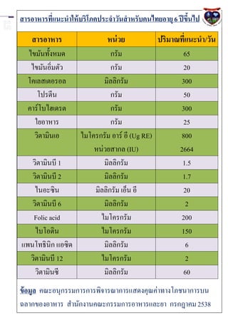 สารอาหารที่แนะนาให้ บริโภคประจาวันสาหรับคนไทยอายุ 6 ปี ขึนไป
                                                         ้

    สารอาหาร                 หน่ วย          ปริมาณทีแนะนา/วัน
                                                     ่
  ไขมันทั้งหมด             กรัม                       65
   ไขมันอิ่มตัว            กรัม                       20
  โคเลสเตอรอล           มิลลิกรัม                    300
     โปรตีน                กรัม                       50
  คาร์โบไฮเดรต             กรัม                      300
    ใยอาหาร                กรัม                       25
    วิตามินเอ    ไมโครกรัม อาร์ อี (Ug RE)           800
                     หน่วยสากล (IU)                  2664
   วิตามินบี 1          มิลลิกรัม                     1.5
   วิตามินบี 2          มิลลิกรัม                     1.7
    ไนอะซิน          มิลลิกรัม เอ็น อี                20
   วิตามินบี 6          มิลลิกรัม                      2
   Folic acid          ไมโครกรัม                     200
    ไบโอติน            ไมโครกรัม                     150
แพนโทธินิก แอซิด        มิลลิกรัม                      6
  วิตามินบี 12         ไมโครกรัม                       2
    วิตามินซี           มิลลิกรัม                     60
ข้ อมูล คณะอนุกรรมการการพิจารณาการแสดงคุณค่าทางโภชนาการบน
ฉลากของอาหาร สานักงานคณะกรรมการอาหารและยา กรกฎาคม 2538
 